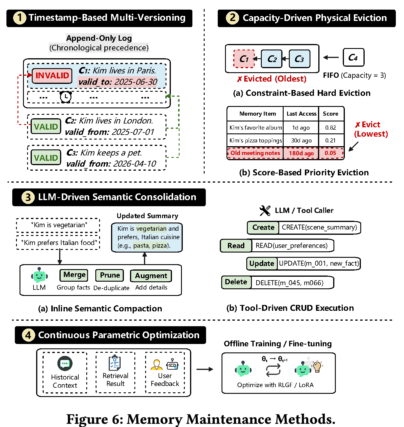 Multi-versioning, physical eviction, semantic consolidation, and continuous parametric optimization.