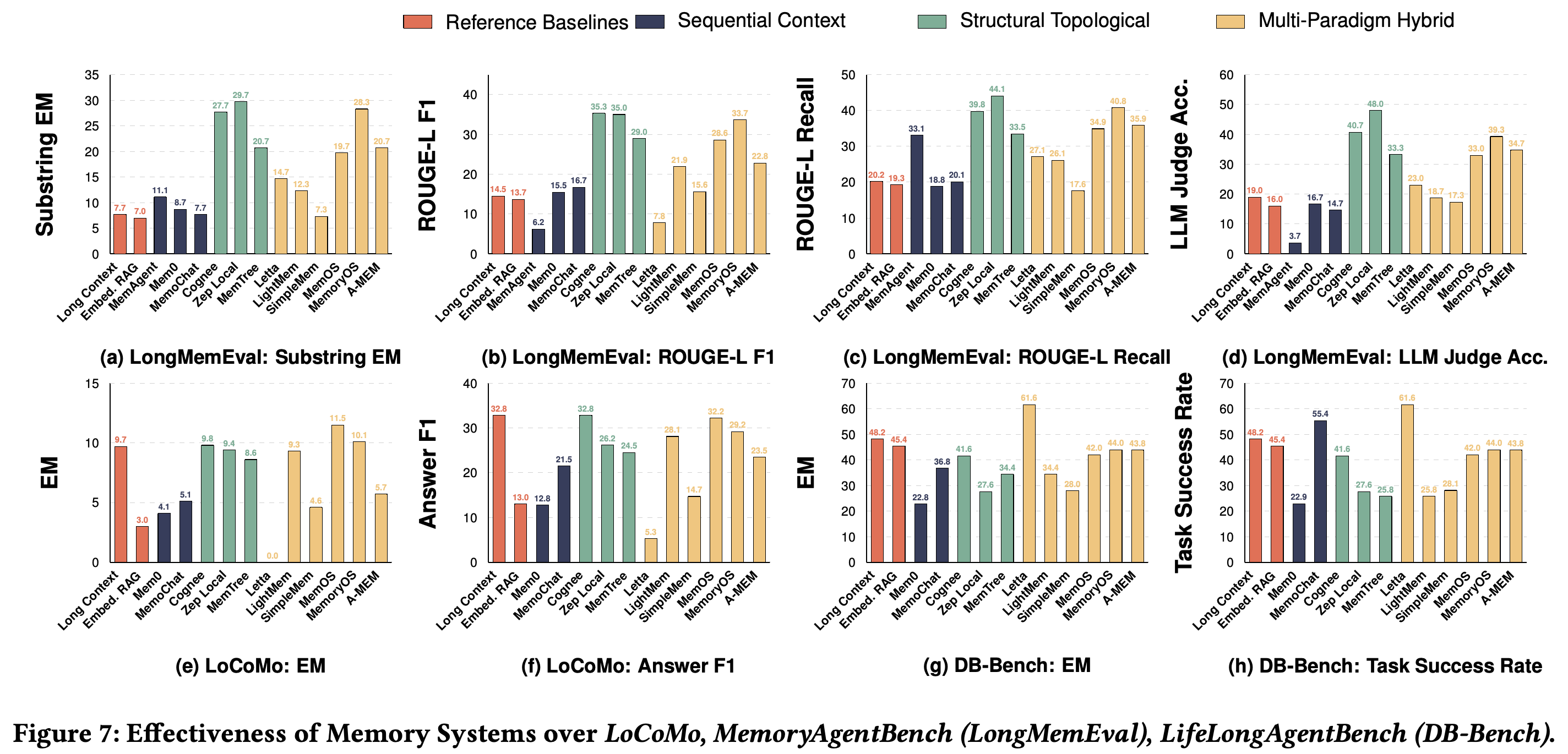 End-to-end effectiveness on LongMemEval, LoCoMo, and DB-Bench under exact-match, overlap, judge, and task-success metrics.