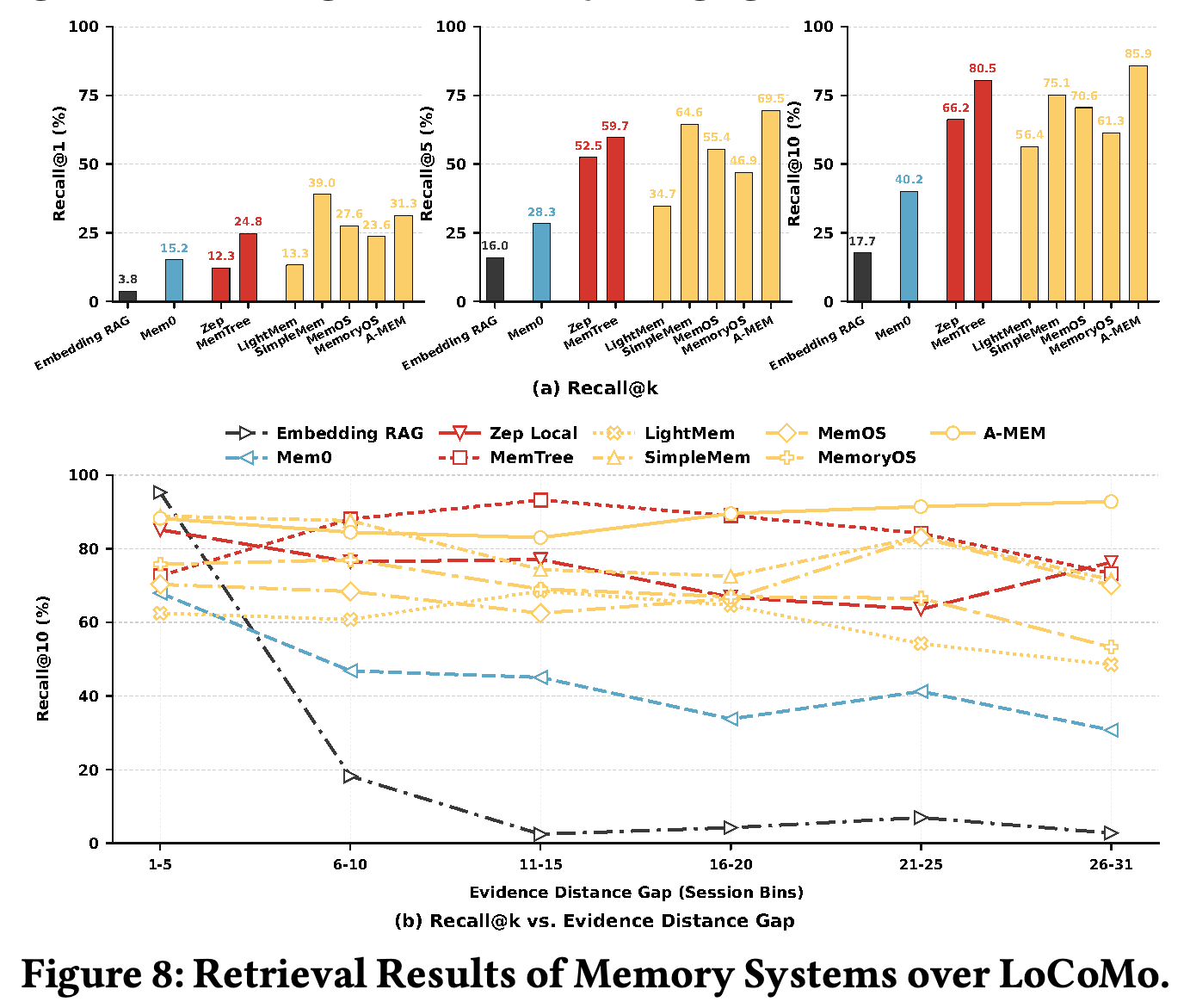 LoCoMo evidence Recall@1, Recall@5, Recall@10, and Recall@10 across evidence-distance bins.