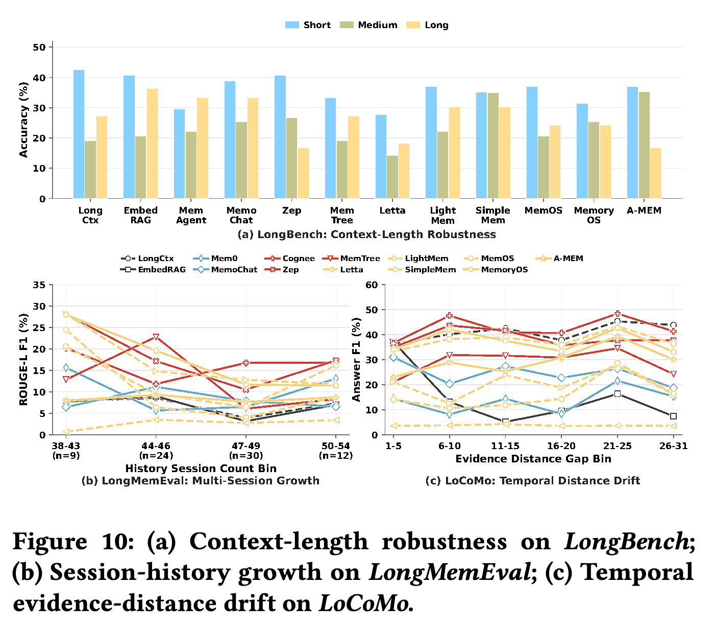 Context-length robustness on LongBench, session-history growth on LongMemEval, and temporal evidence-distance drift on LoCoMo.