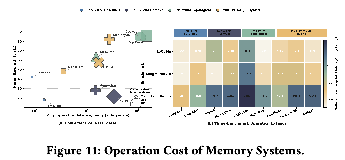 Normalized utility versus amortized operation latency and outlier-filtered latency across three benchmarks.