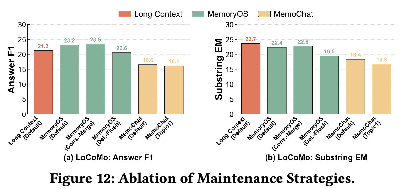 LoCoMo Answer F1 and Substring EM under default, conservative-merge, delayed-flush, and single-topic maintenance variants.