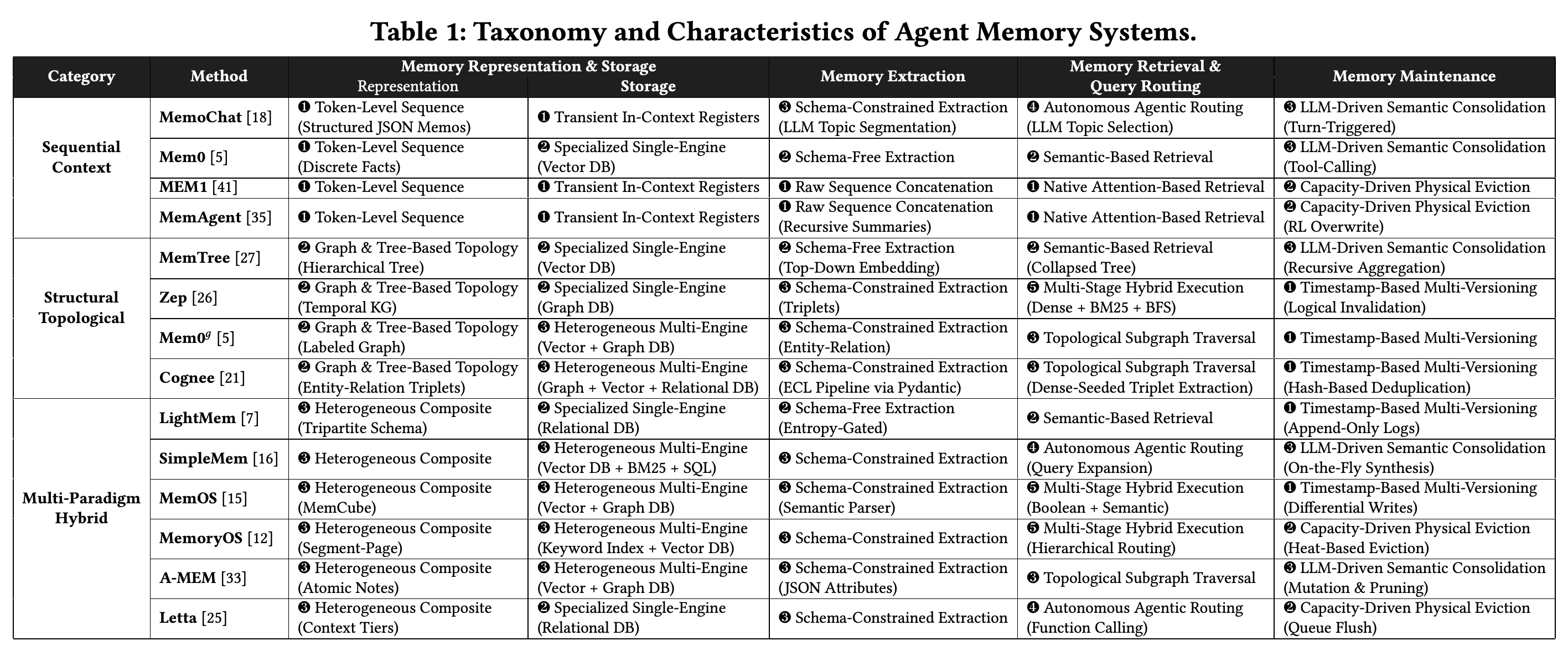 Representative agent memory systems classified by representation, storage, extraction, retrieval and routing, and maintenance.