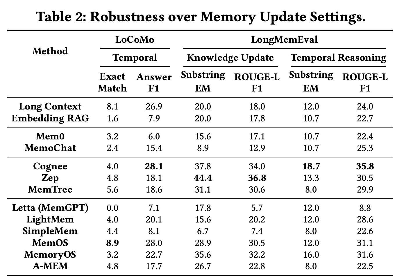 Memory-system performance on LoCoMo Temporal and LongMemEval Knowledge Update and Temporal Reasoning slices.