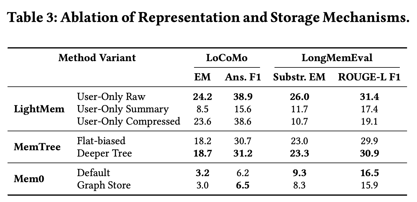 Representation and storage ablations for LightMem, MemTree, and Mem0 on LoCoMo and LongMemEval.