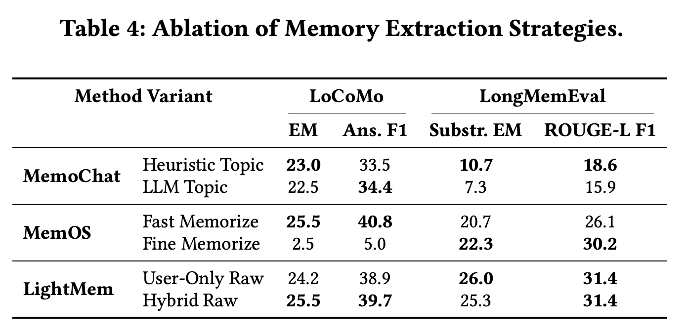 Extraction ablations for topic segmentation, memorization granularity, and inclusion of user and assistant turns.