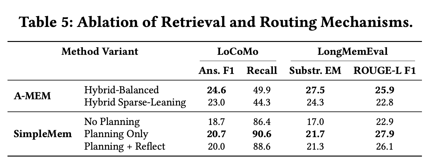 Retrieval and routing ablations for A-MEM hybrid fusion and SimpleMem planning and reflection.