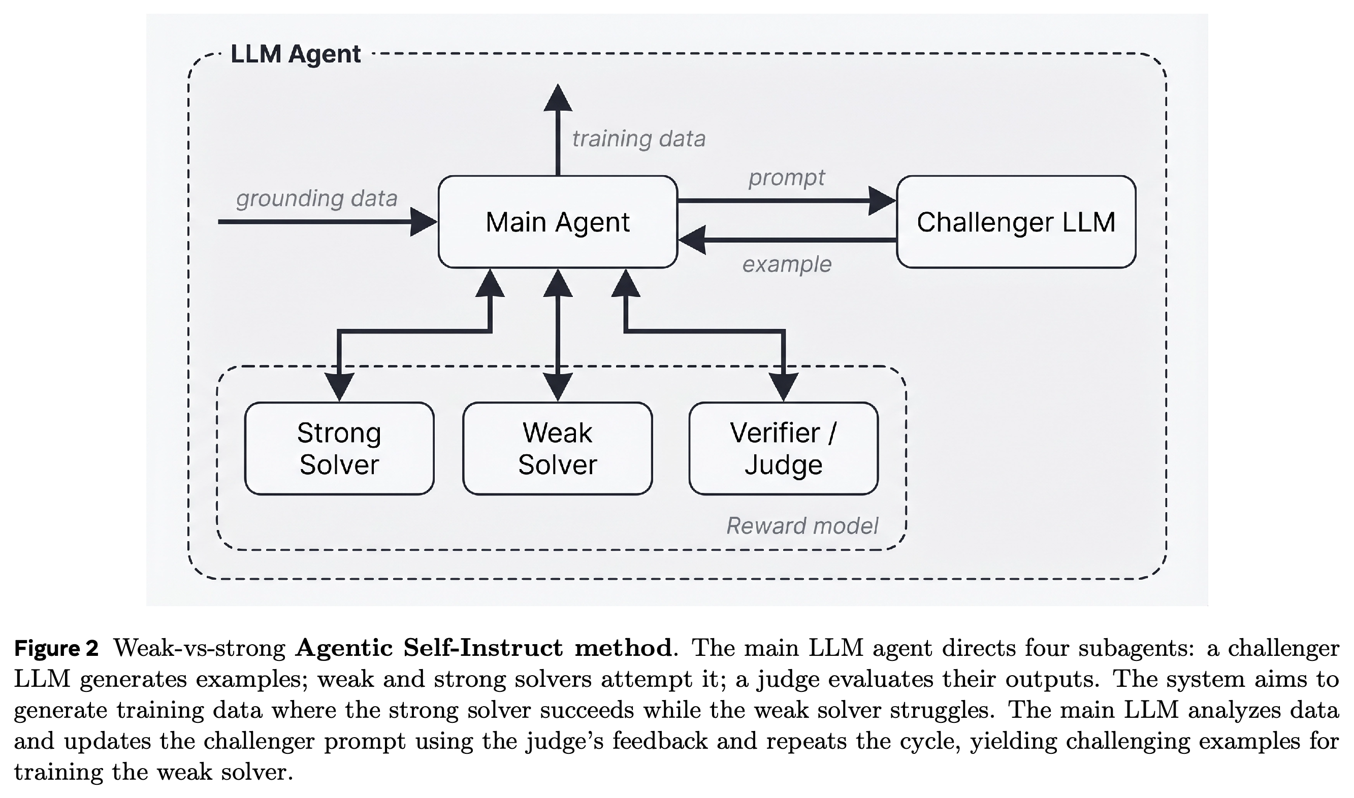 Orchestrator, challenger, weak 및 strong solver, verifier/judge를 연결하는 Agentic Self-Instruct 구조