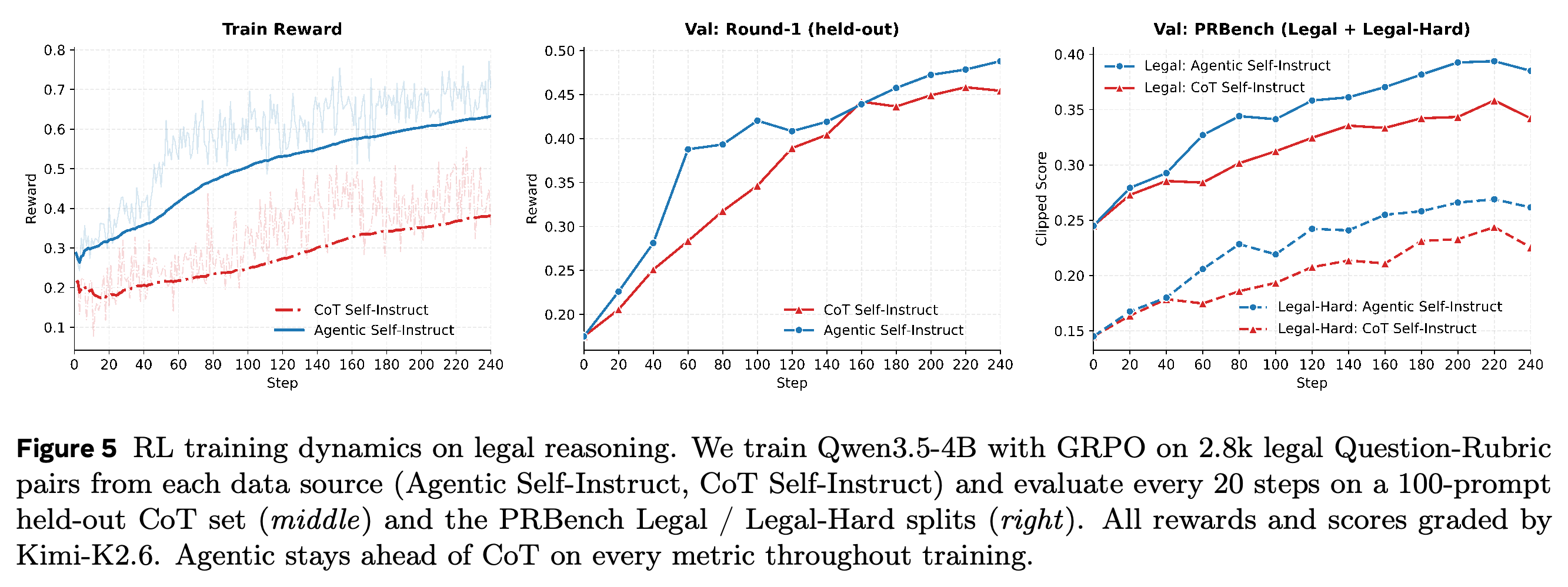 학습 checkpoint별 법률 RL 학습 보상, held-out CoT 검증, PRBench 평가