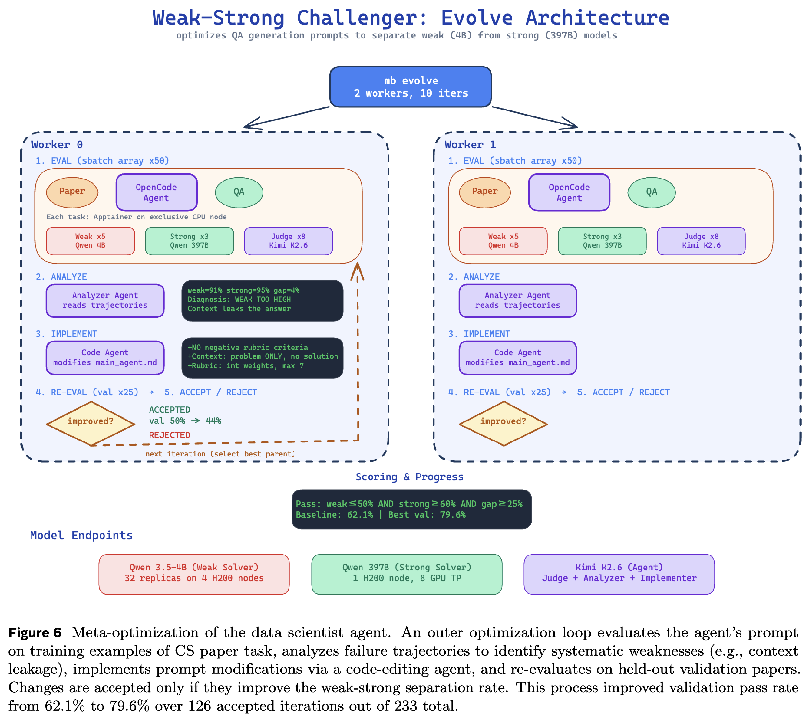 CS 데이터 과학자 scaffold의 진화적 meta-optimization 절차