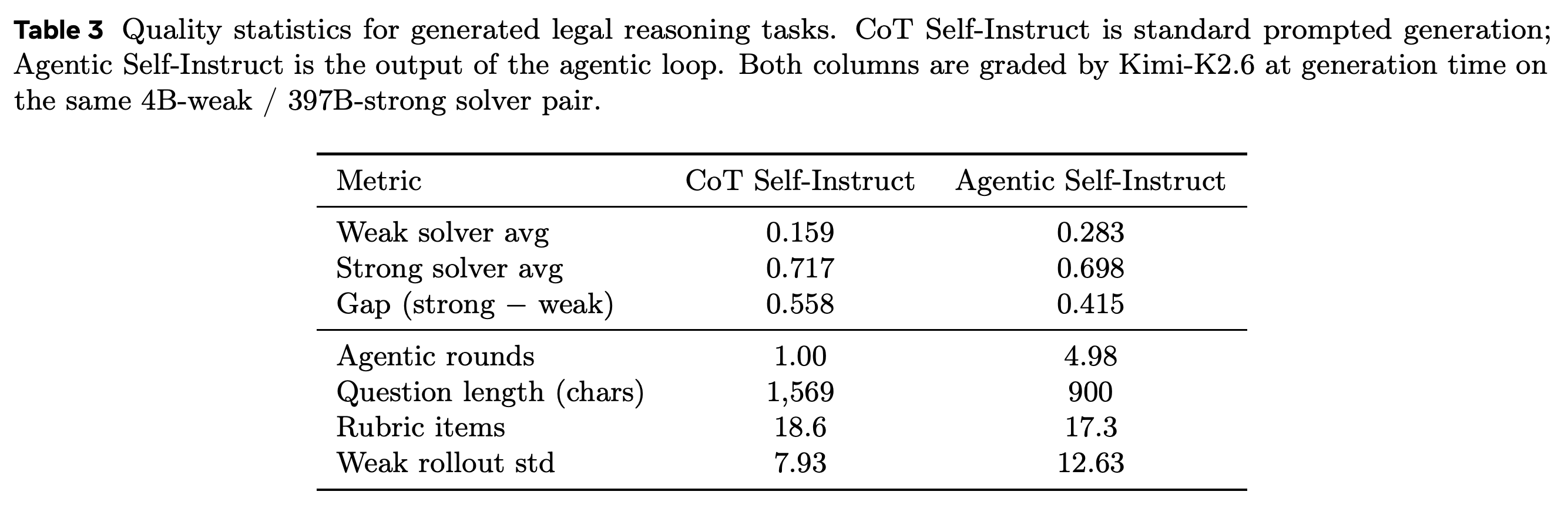 CoT와 Agentic Self-Instruct의 생성 시점 법률 과제 통계 비교
