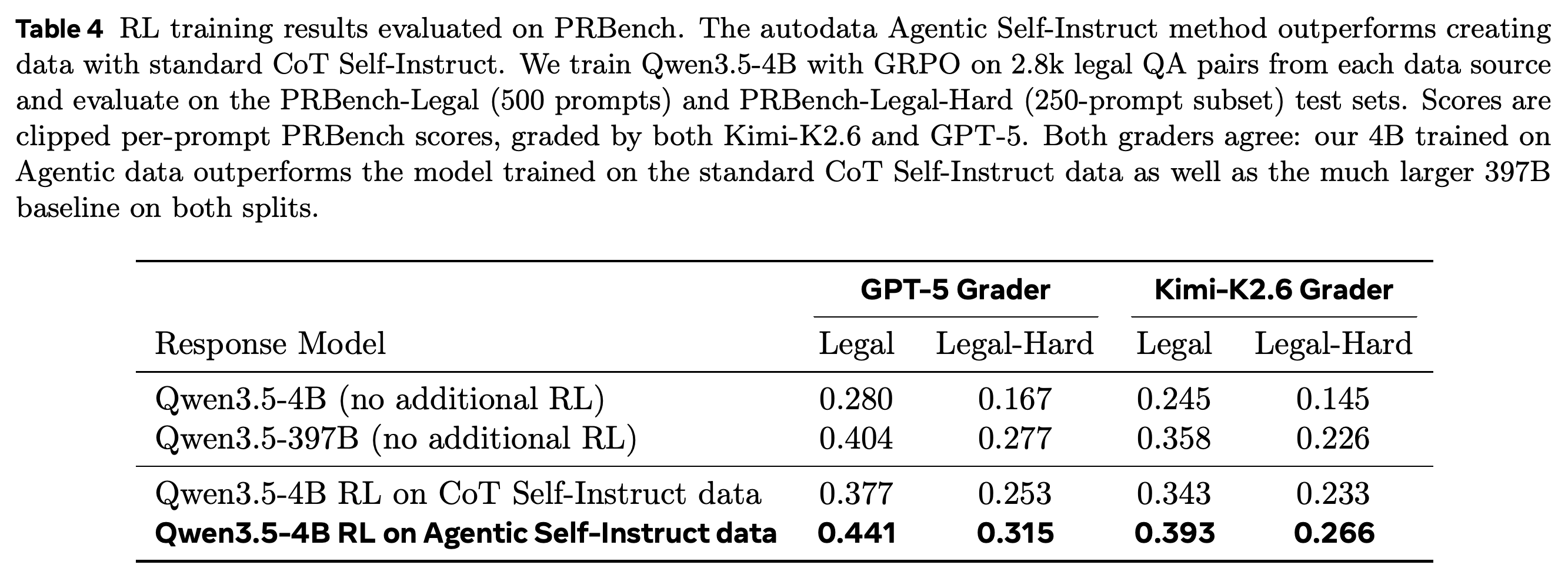 GPT-5와 Kimi-K2.6 채점에 따른 clipped PRBench-Legal 및 PRBench-Legal-Hard 점수