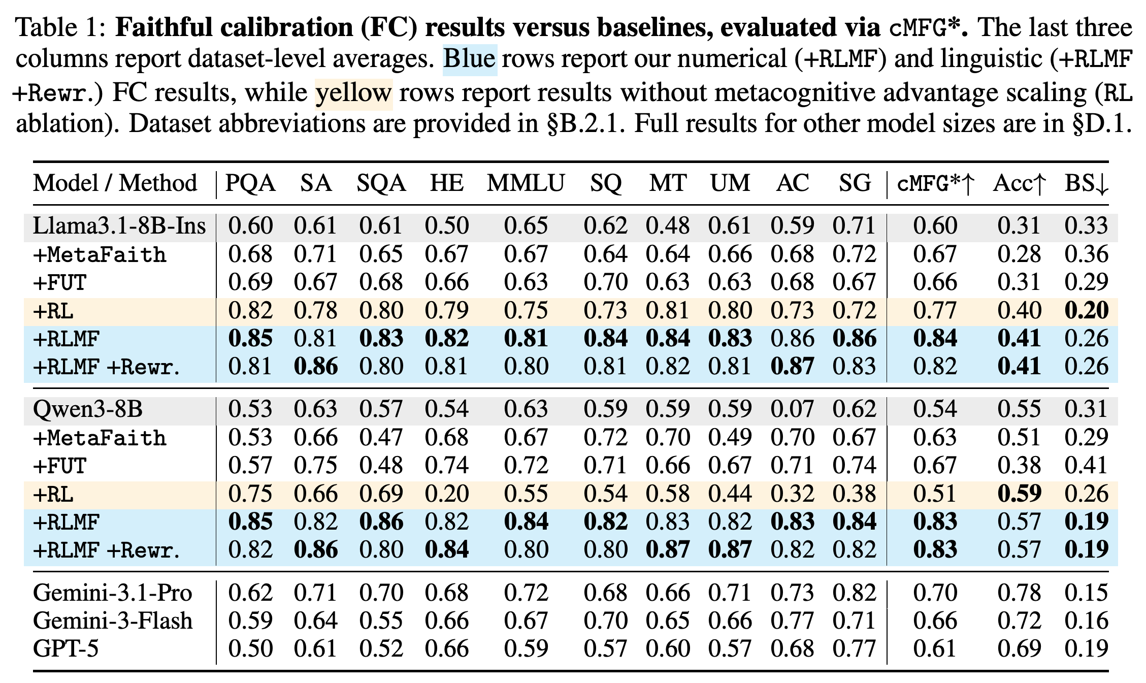 기준 방법, RL, RLMF, 재작성의 데이터셋별 faithful calibration과 평균 정확도 및 Brier Score