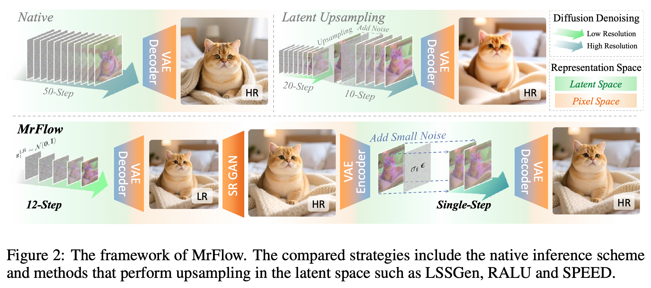 Staged MrFlow pipeline alongside native inference and latent-upsampling alternatives.