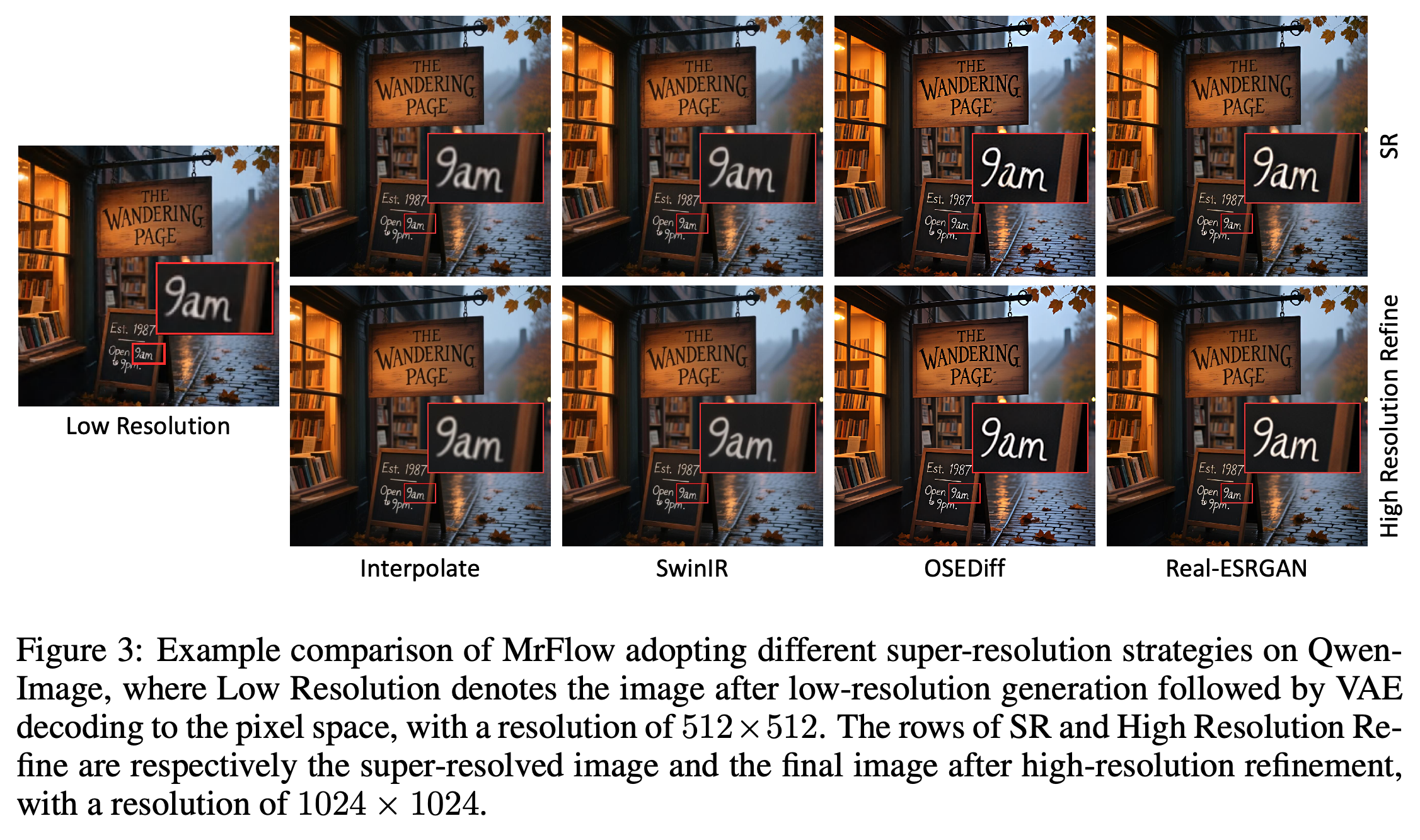 Qwen-Image bookstore example comparing interpolation, SwinIR, OSEDiff, and Real-ESRGAN before and after refinement.