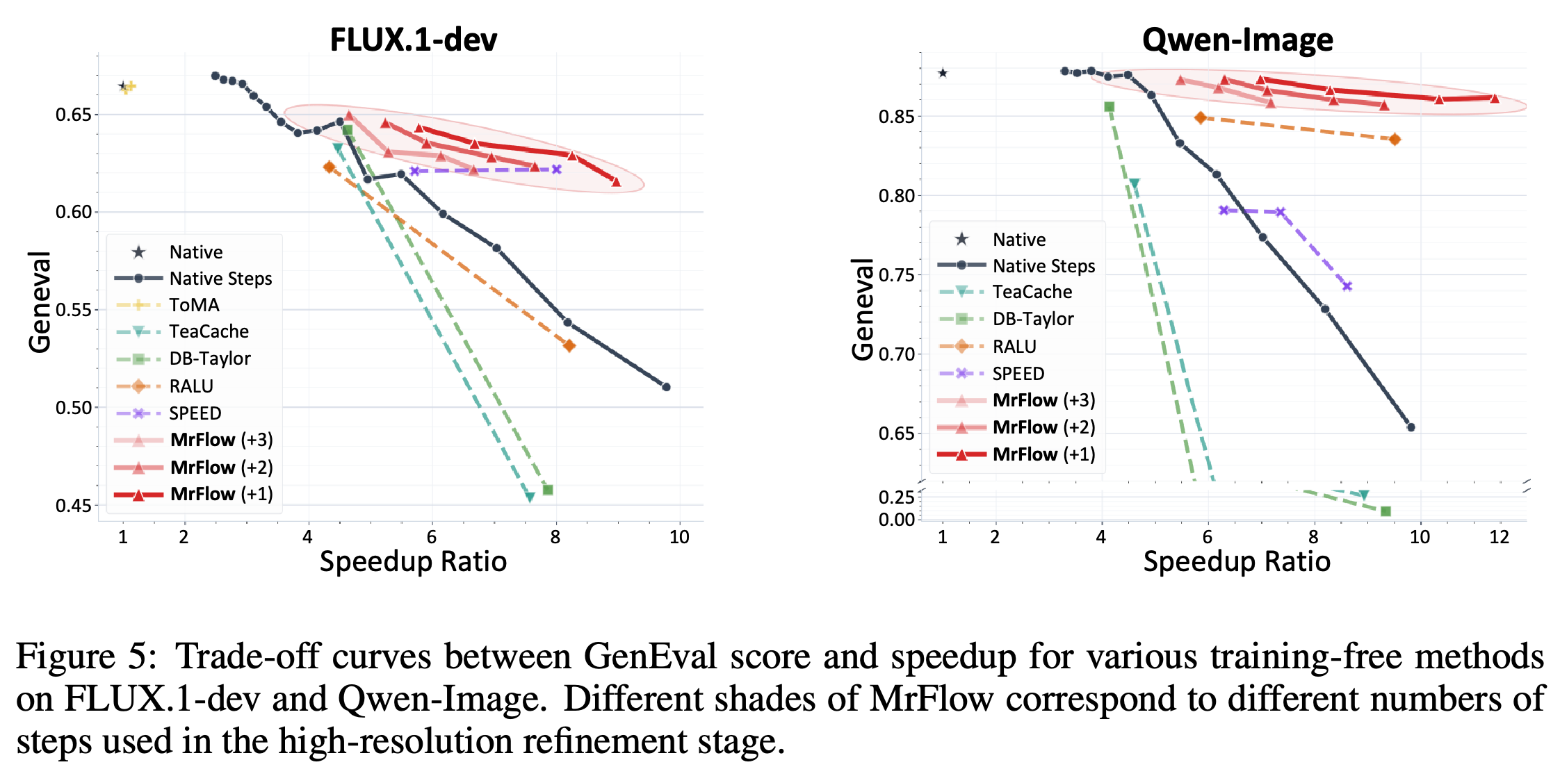 Geneval–speedup trade-off curves for training-free methods and MrFlow refinement-step settings.