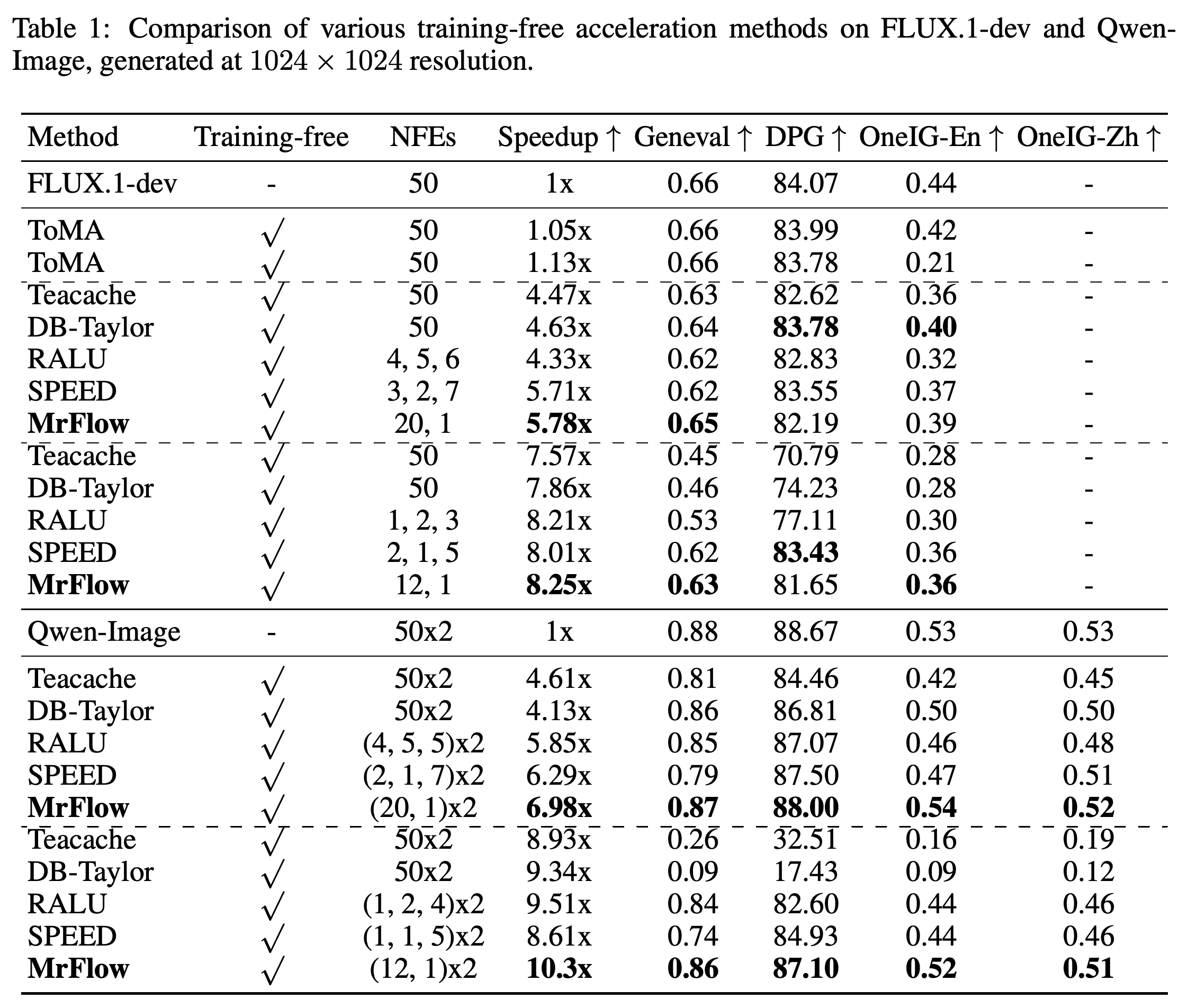 Training-free acceleration, speedup, and generation metrics on FLUX.1-dev and Qwen-Image at 1024 × 1024.