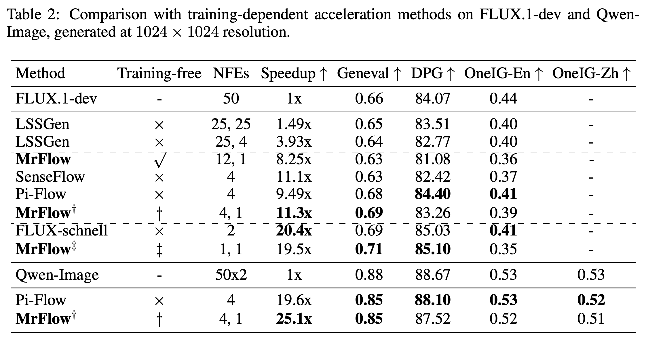 Comparison with acceleration methods requiring pretrained distillation or latent-upsampling weights.