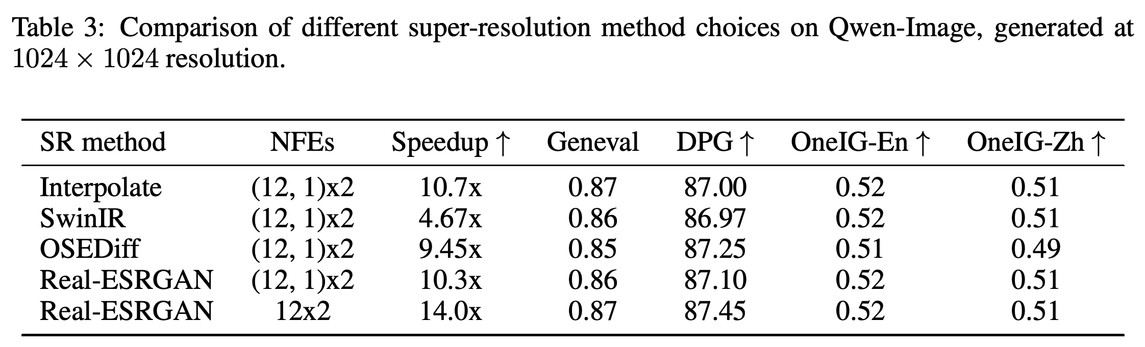 Qwen-Image super-resolution ablation with speedup, Geneval, DPG, and OneIG scores.