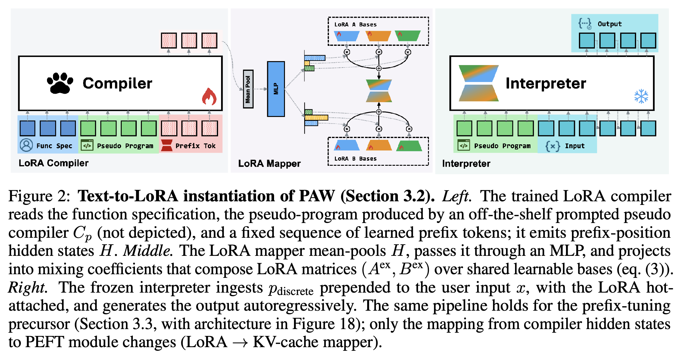 Text-to-LoRA 컴파일러, LoRA 매퍼, 고정된 인터프리터의 구조