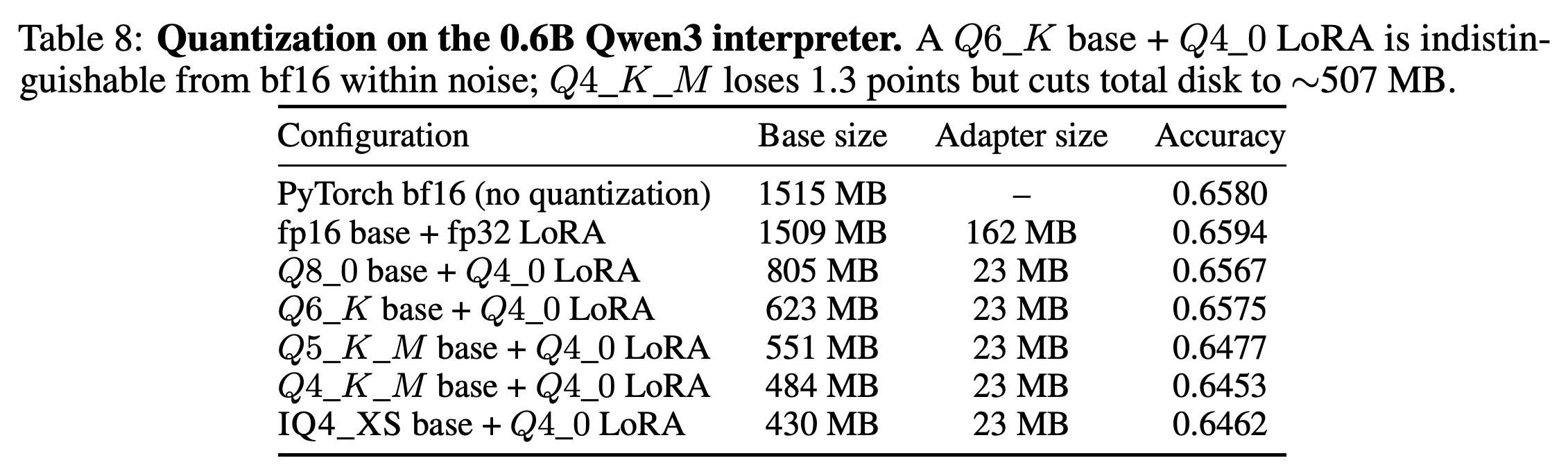 양자화 구성별 Qwen3 0.6B 인터프리터 정확도와 파일 크기