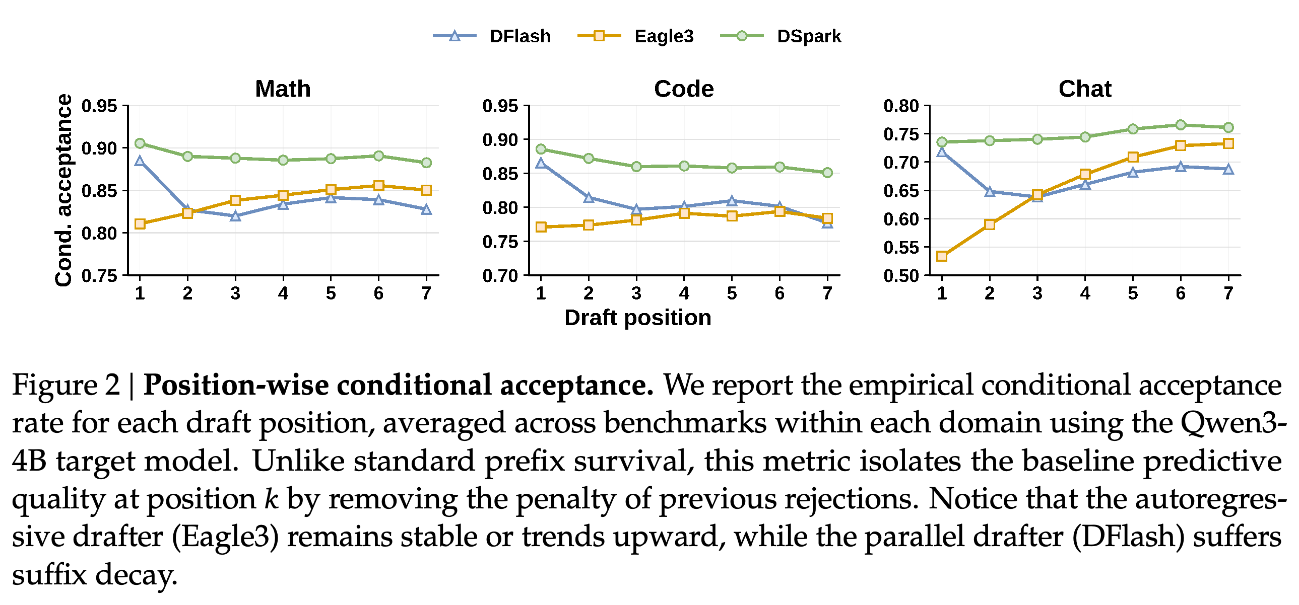 Position-wise conditional draft acceptance on Qwen3-4B math, code, and chat benchmarks.