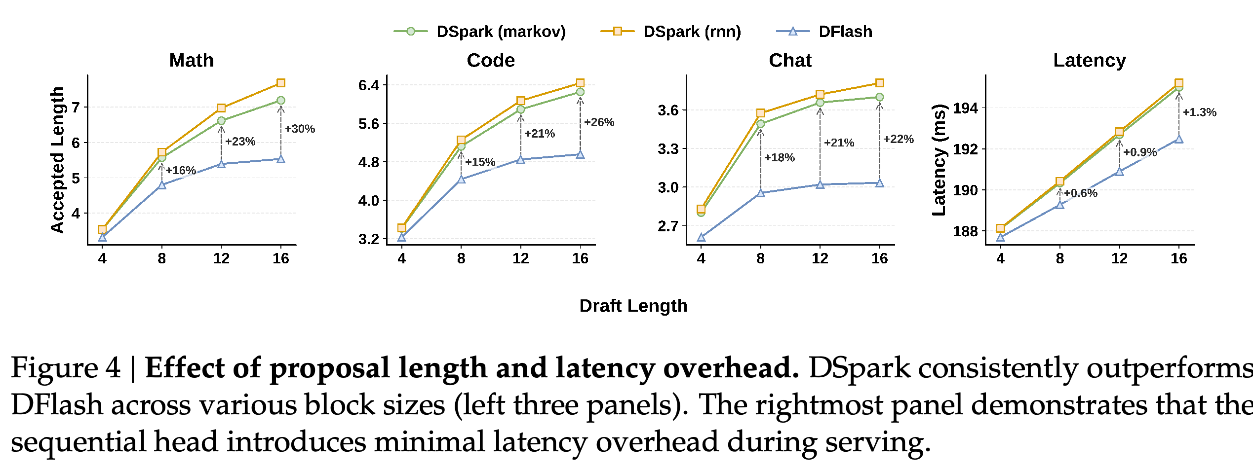 Accepted length by proposal length for Markov-head DSpark, RNN-head DSpark, and DFlash, with per-round latency.