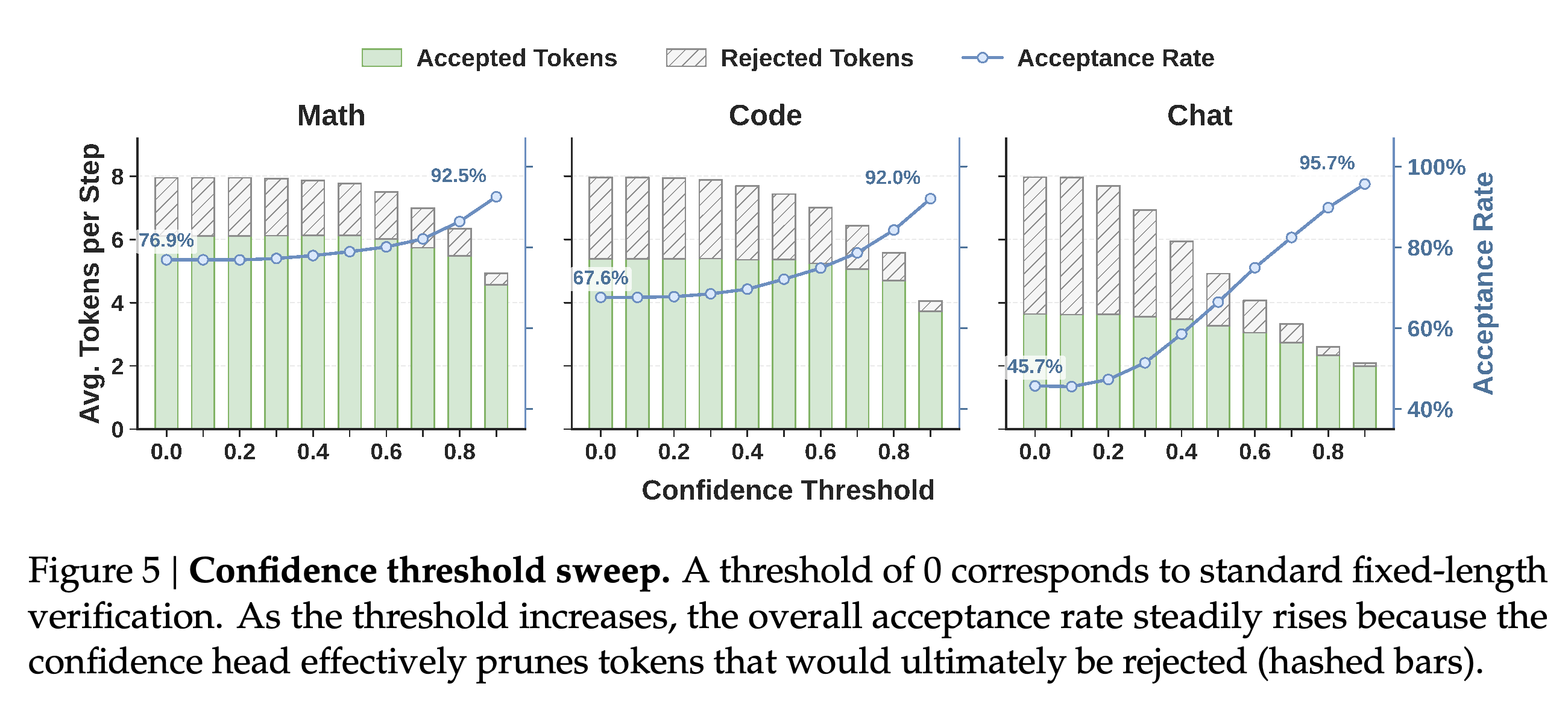 Accepted and rejected tokens per step and acceptance rate across static confidence thresholds.