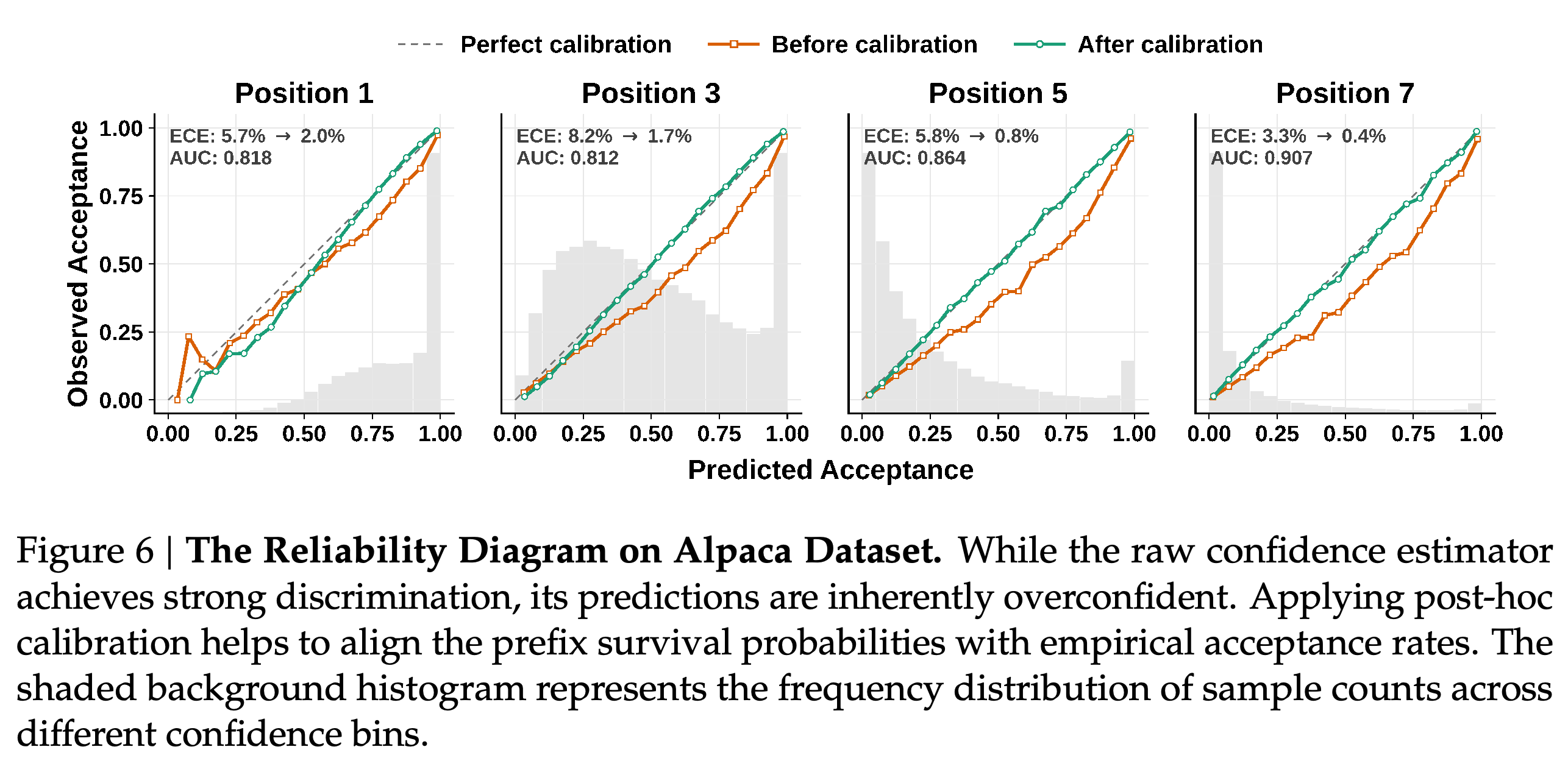 Alpaca reliability diagrams and confidence-bin frequencies before and after calibration.