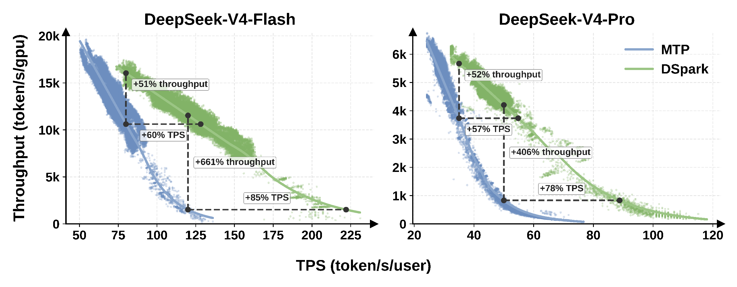 Aggregate output throughput against per-user generation speed on DeepSeek-V4-Flash and DeepSeek-V4-Pro.