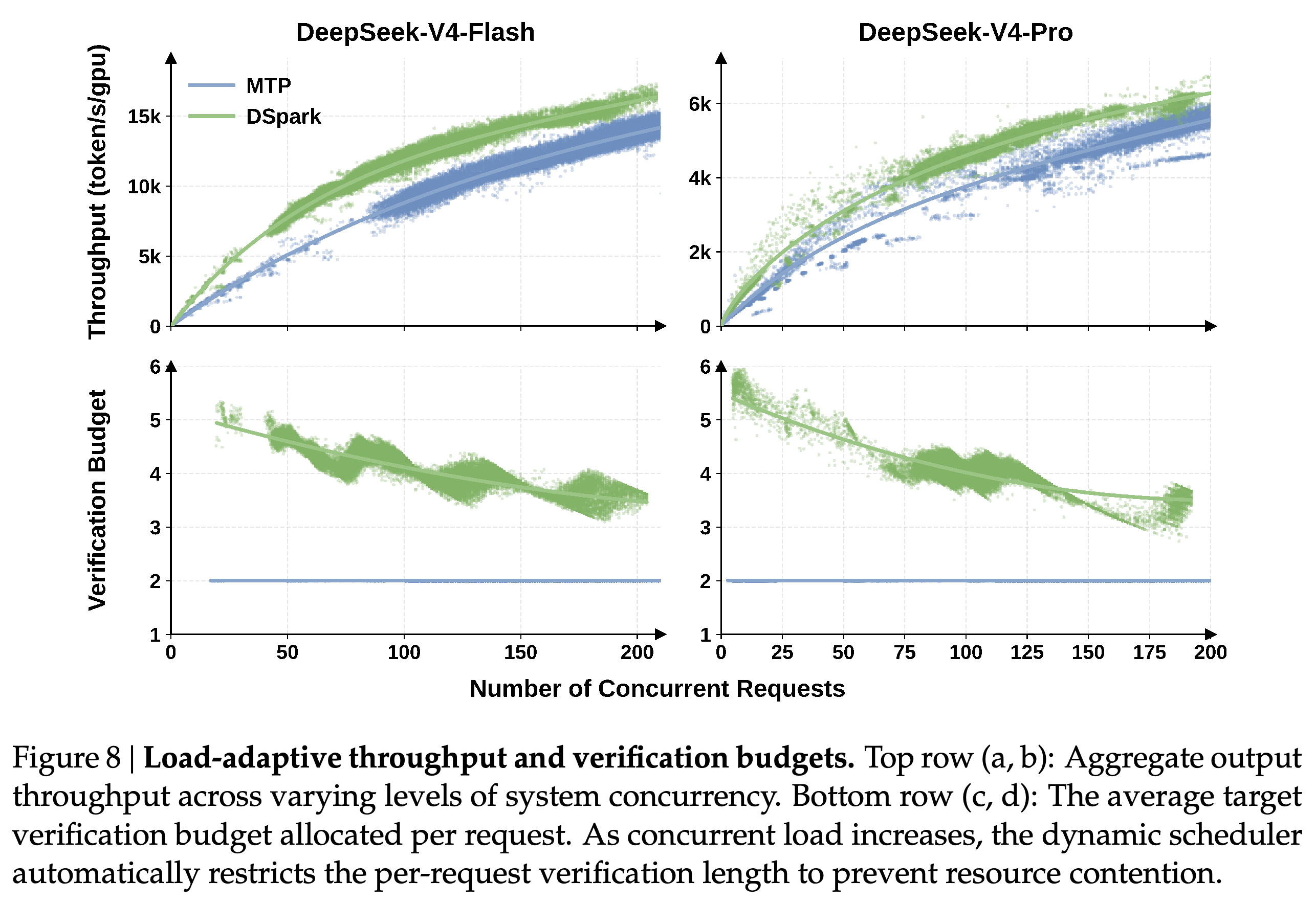 Aggregate throughput and per-request verification budget versus concurrent requests on the two serving engines.