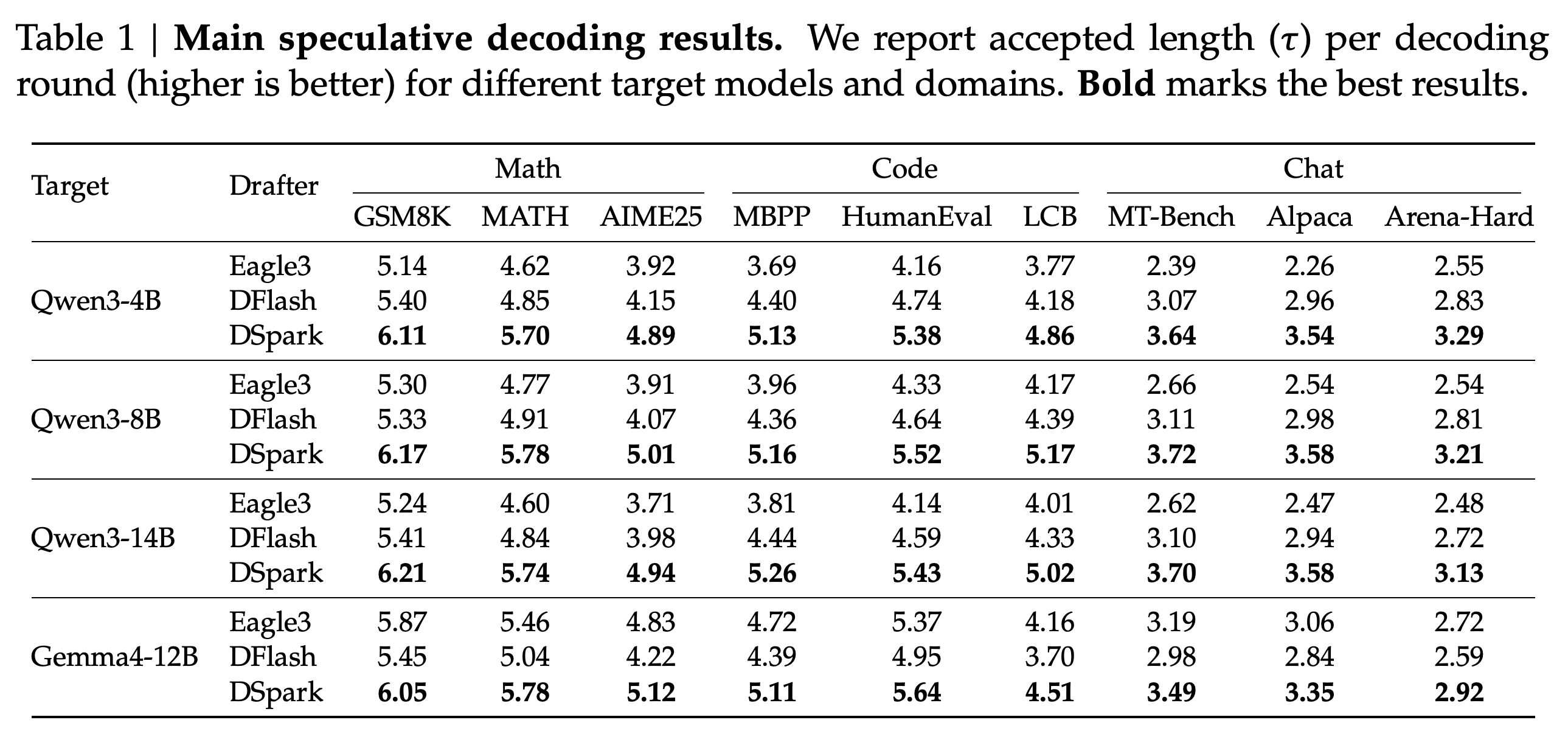 Accepted length per decoding round for Eagle3, DFlash, and DSpark by target model and benchmark.