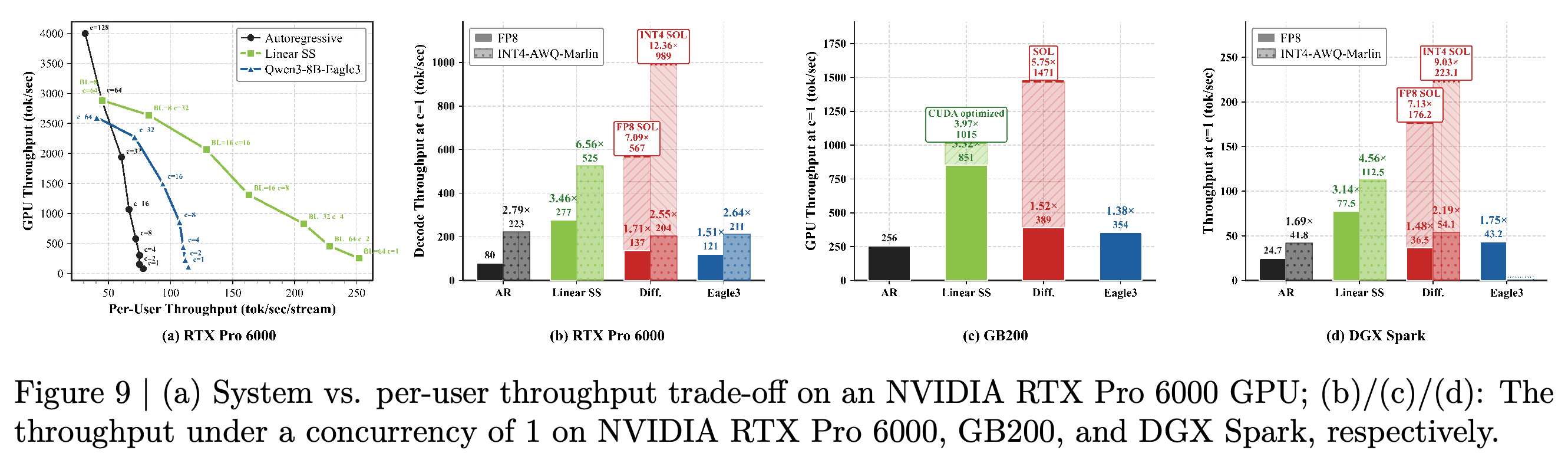 RTX Pro 6000 처리량의 상충 관계와 RTX Pro 6000·GB200·DGX Spark의 동시성 1 처리량