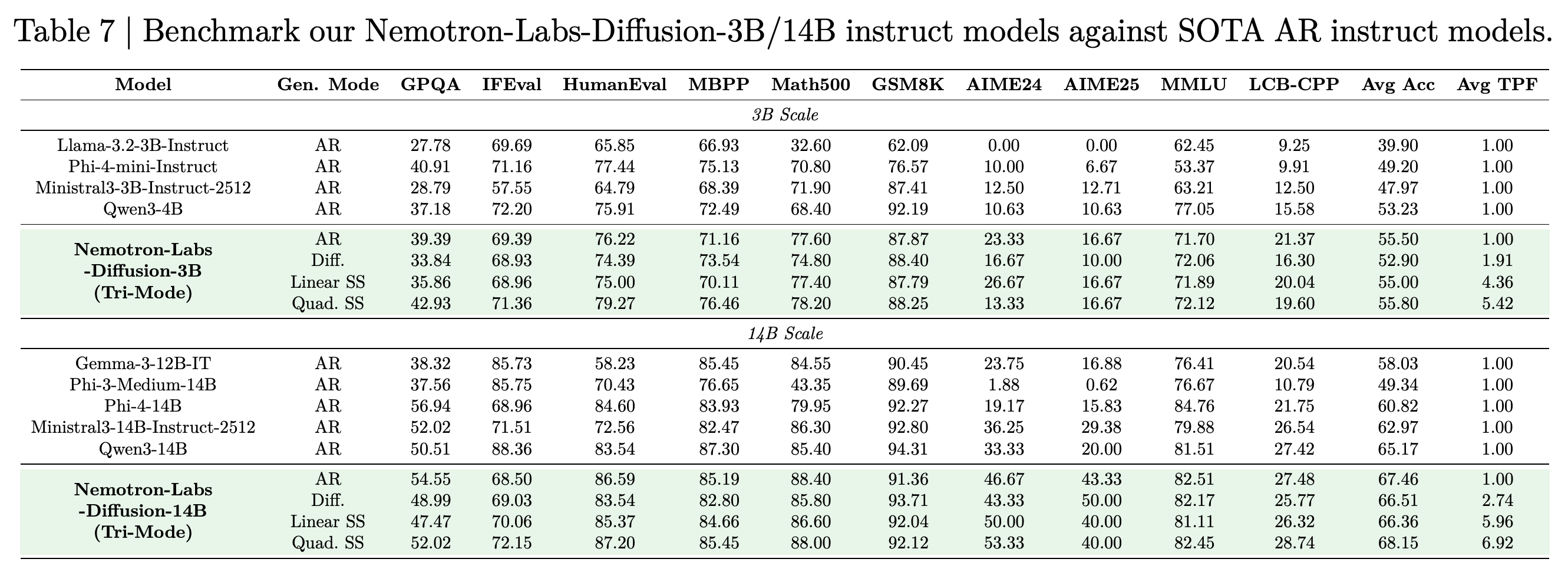 3B·14B instruct 모델과 AR 비교 모델의 과제 정확도 및 TPF