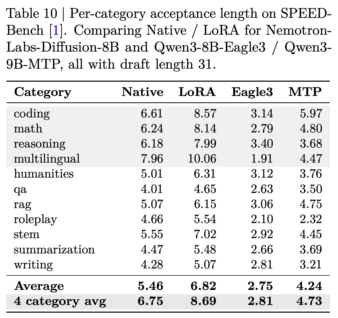 SPEED-Bench에서 기본·LoRA 자기 추측과 Eagle3·MTP의 수락 길이 비교
