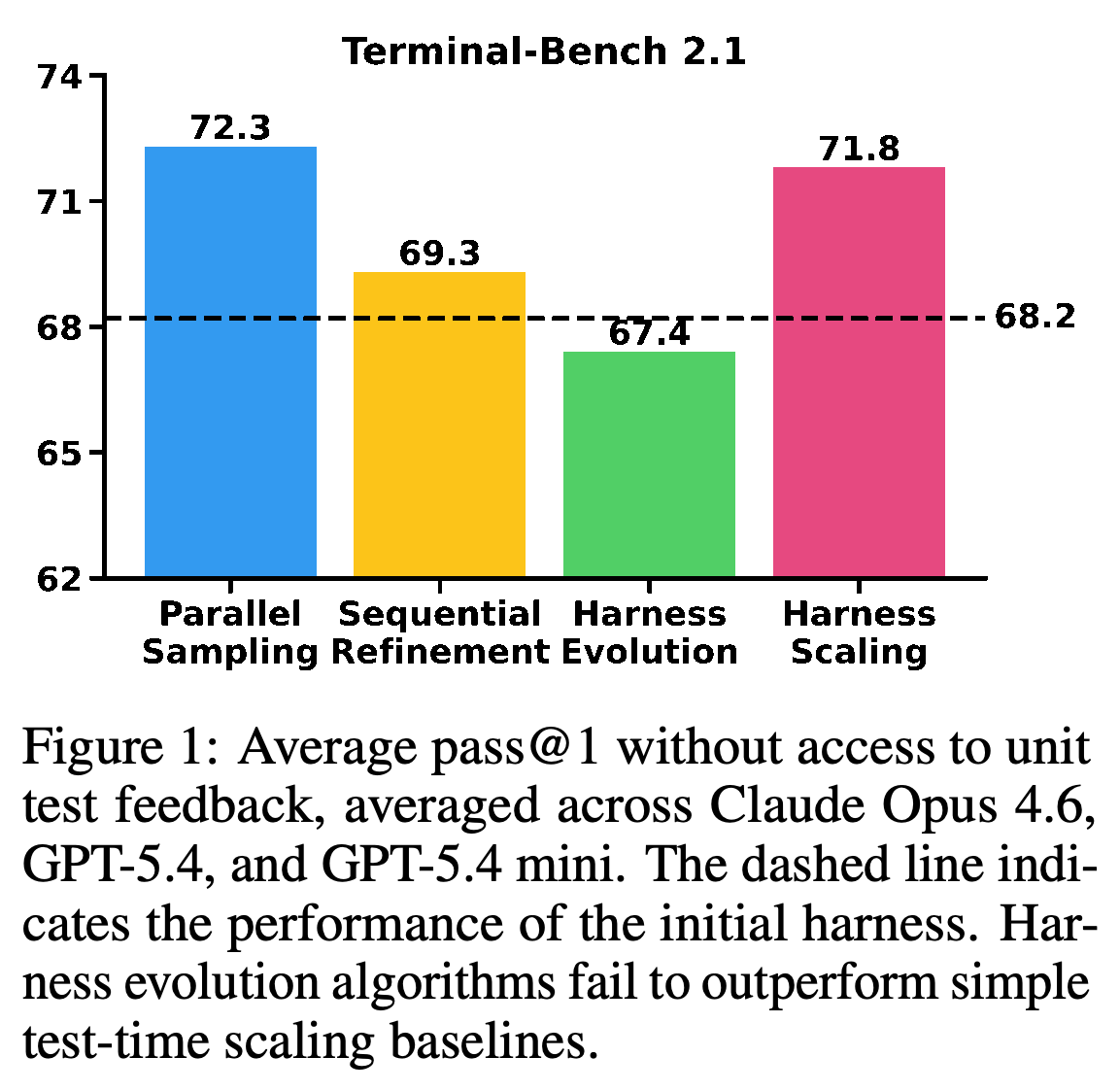 Average Terminal-Bench 2.1 pass@1 without unit-test feedback across Claude Opus 4.6, GPT-5.4, and GPT-5.4 mini, with the initial-harness result marked by a dashed line.