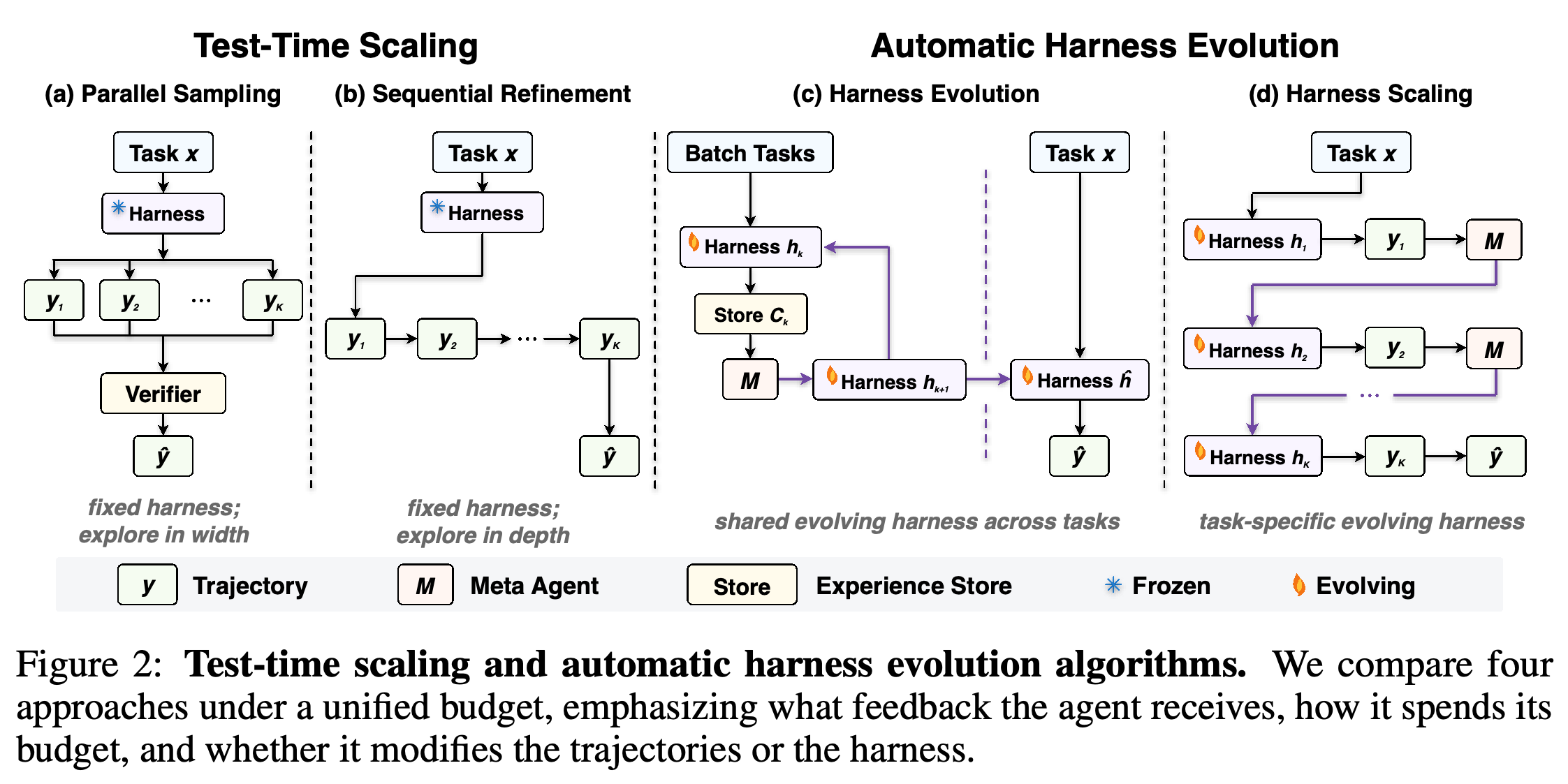 Four budget-allocation schemes: Parallel Sampling, Sequential Refinement, Harness Evolution, and Harness Scaling.