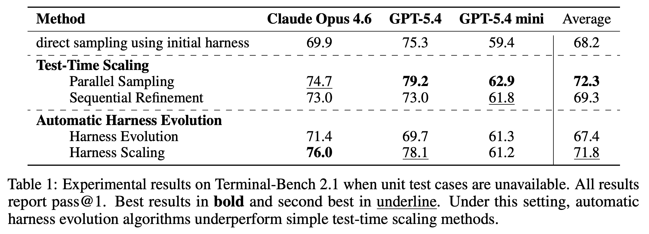 Terminal-Bench 2.1 pass@1 by model and method when unit test cases are unavailable.