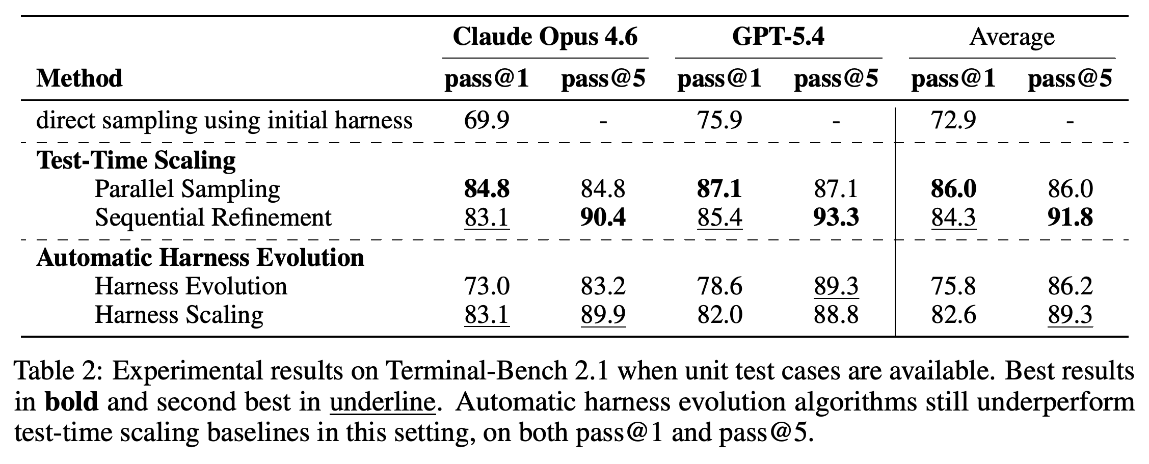 Terminal-Bench 2.1 pass@1 and pass@5 for Claude Opus 4.6 and GPT-5.4 when unit test cases are available.