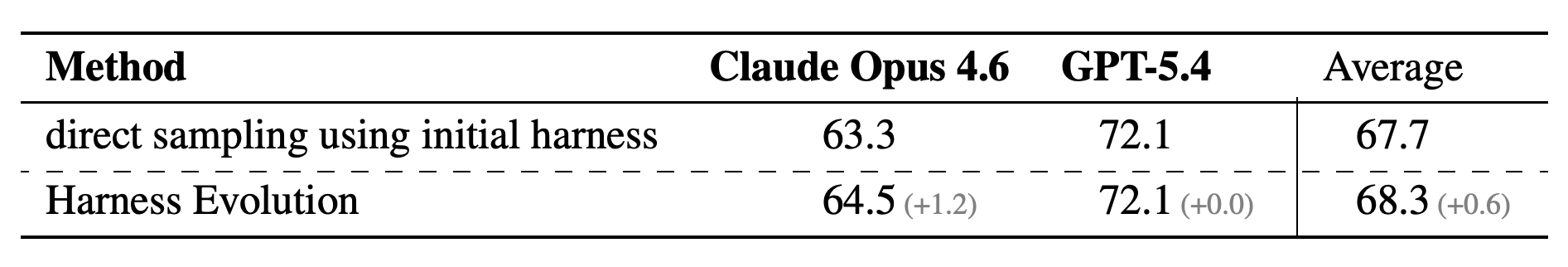 Held-out Terminal-Bench 2.1 pass@1 after harness evolution on disjoint training tasks and harness selection on validation tasks.