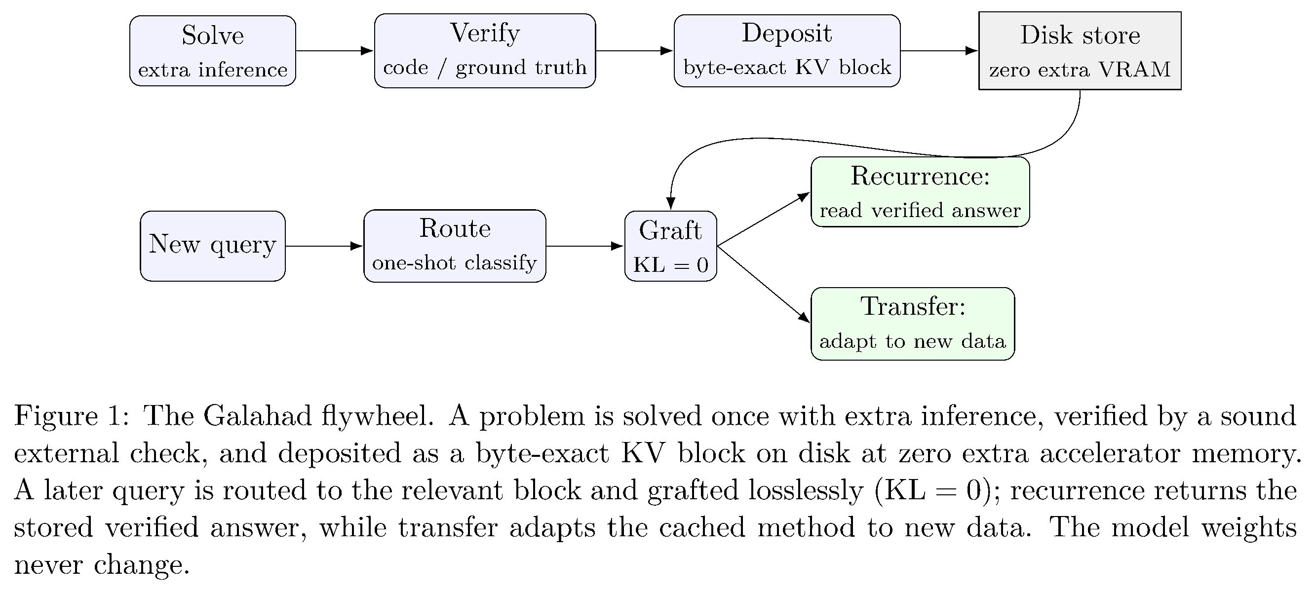 Galahad의 풀이·검증·저장·routing·graft 절차와 별도의 재출현 및 transfer 경로