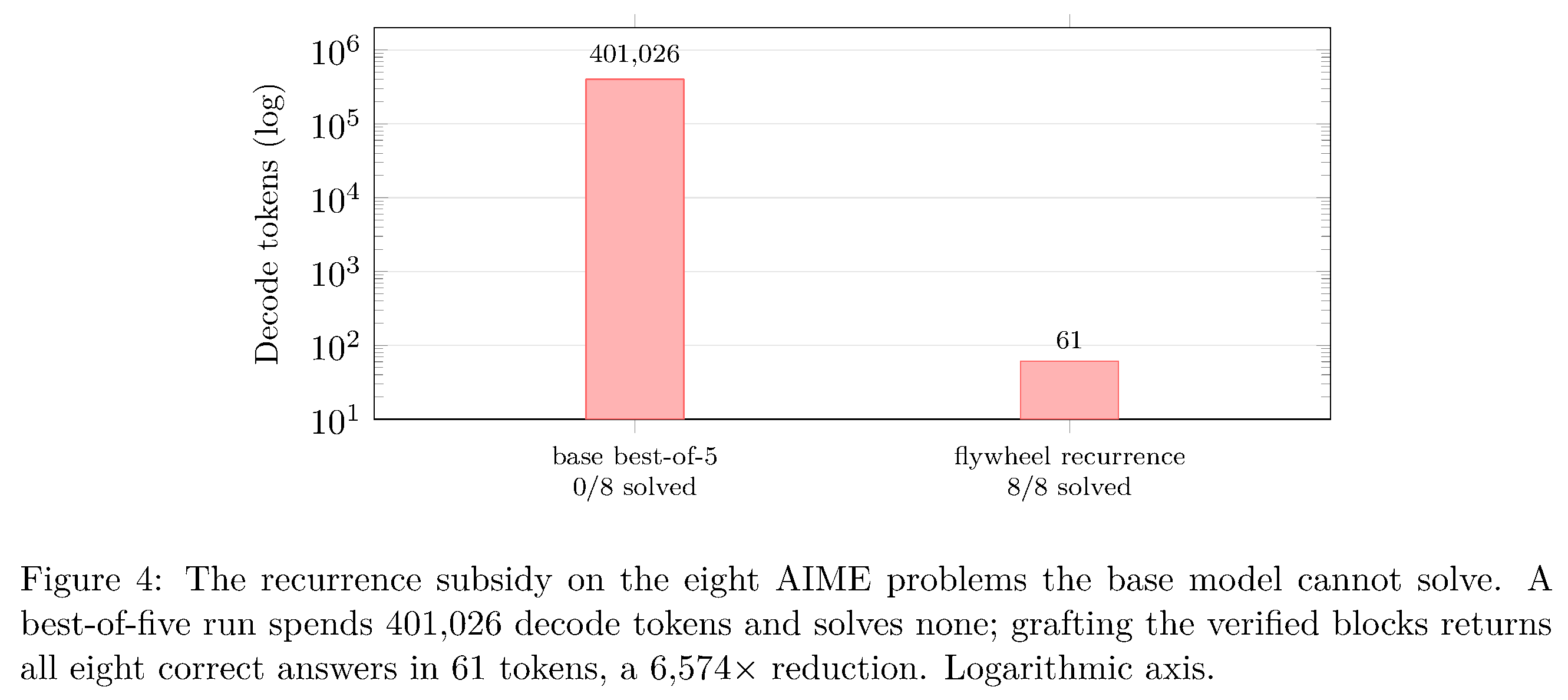 AIME 문제 8개의 기본 best-of-five 실행과 검증된 블록을 통한 재출현 답변의 decode-token 비교