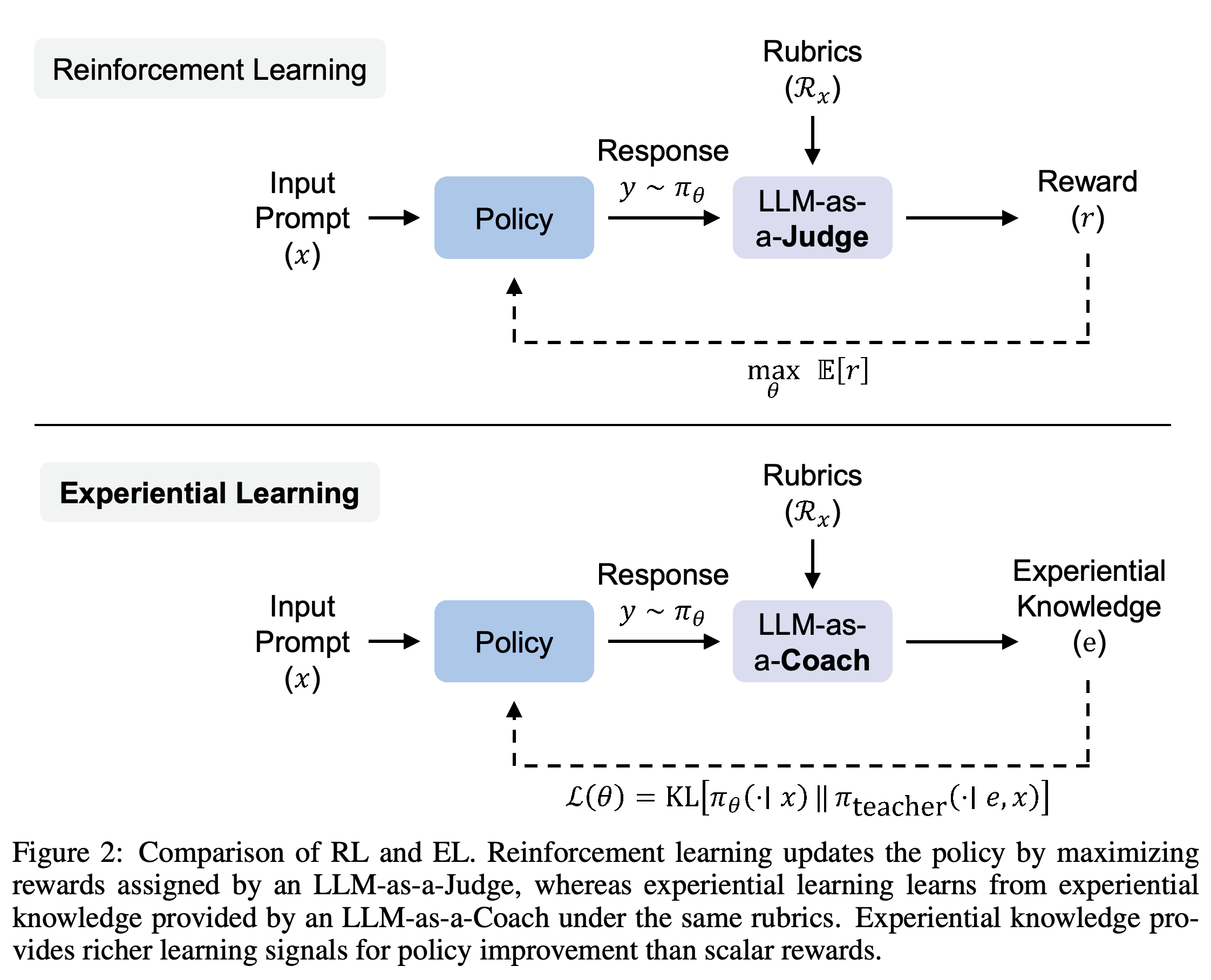 Reinforcement Learning과 Experiential Learning의 병렬 학습 파이프라인