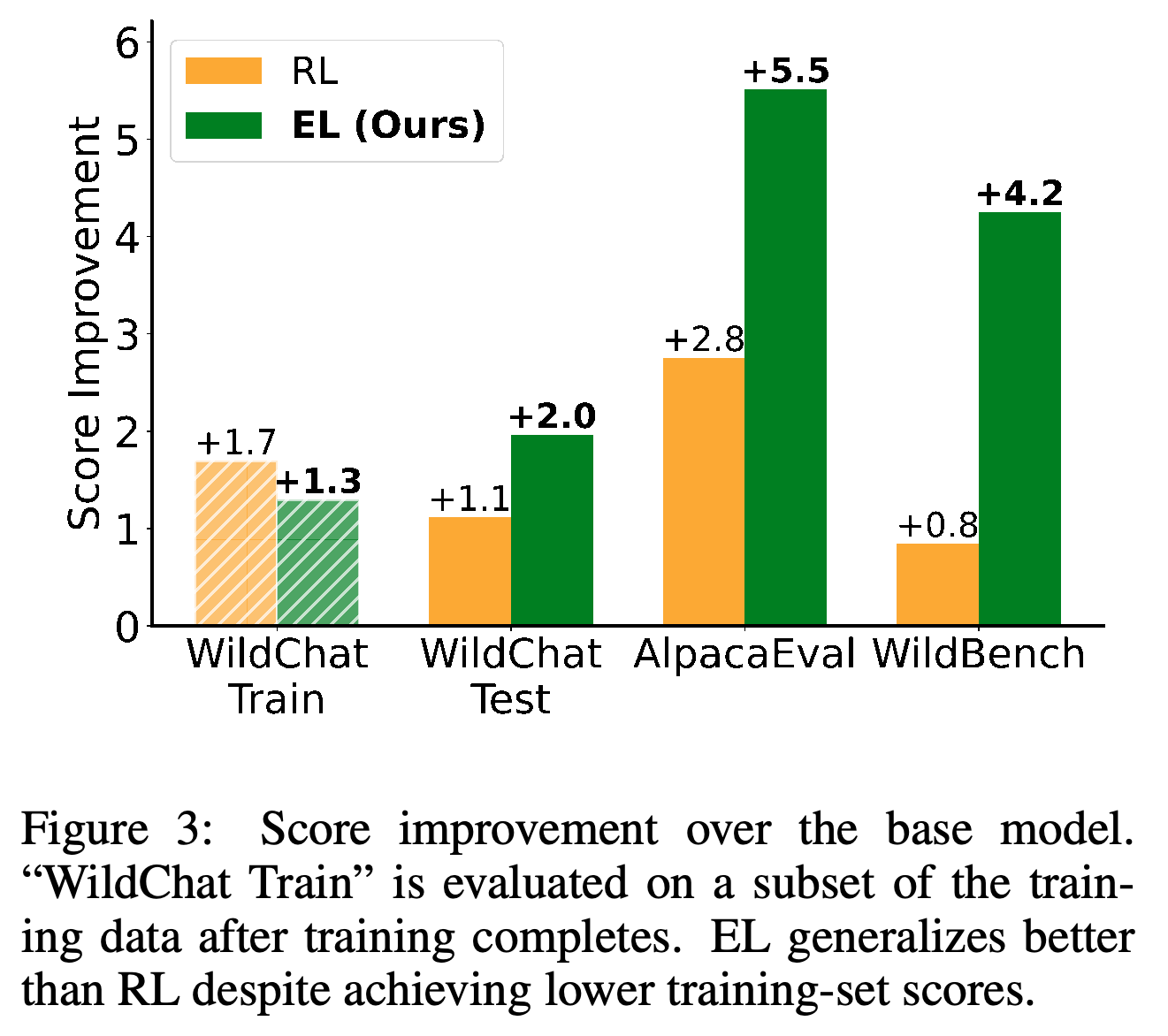 WildChat 학습 및 test 데이터와 2개 보지 못한 벤치마크에서 base model 대비 점수 향상