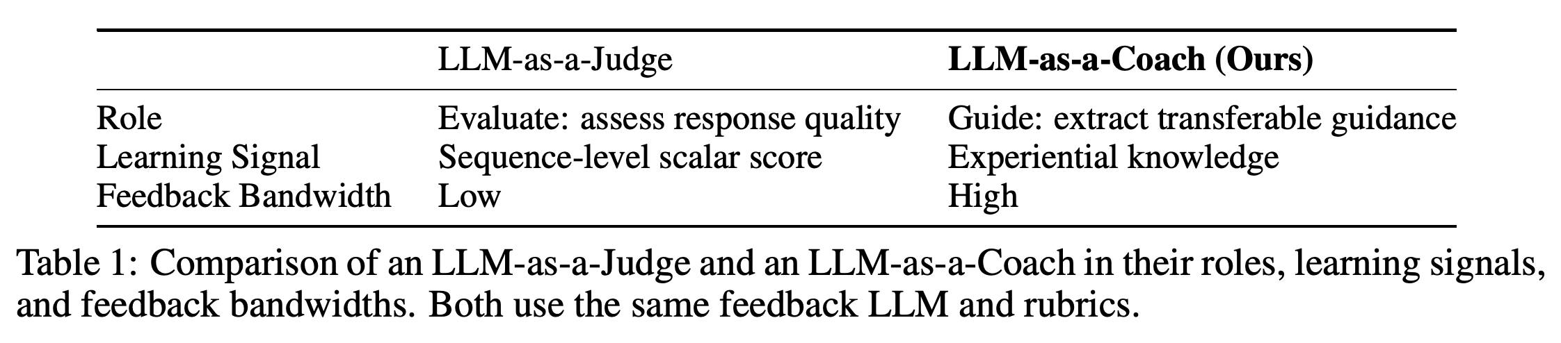 LLM-as-a-Judge와 LLM-as-a-Coach의 역할, 학습 신호, 피드백 대역폭
