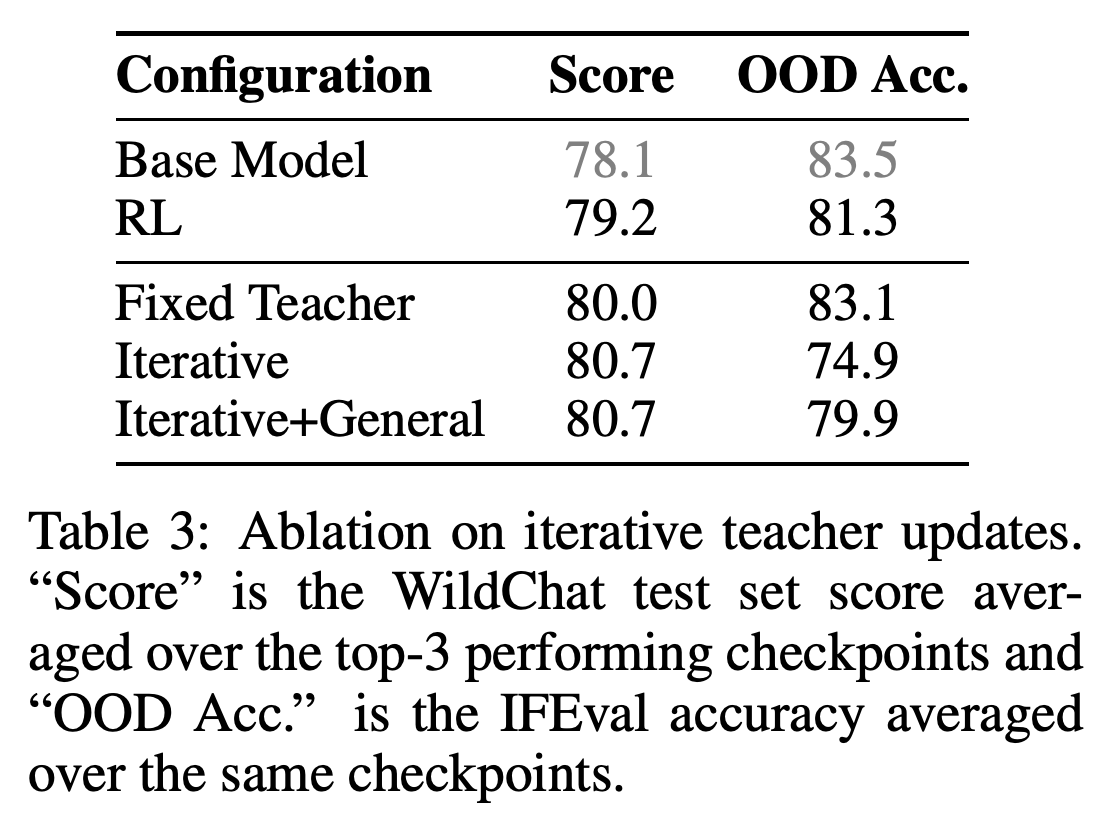 일반 프롬프트 유무에 따른 고정 및 반복 teacher 업데이트 ablation