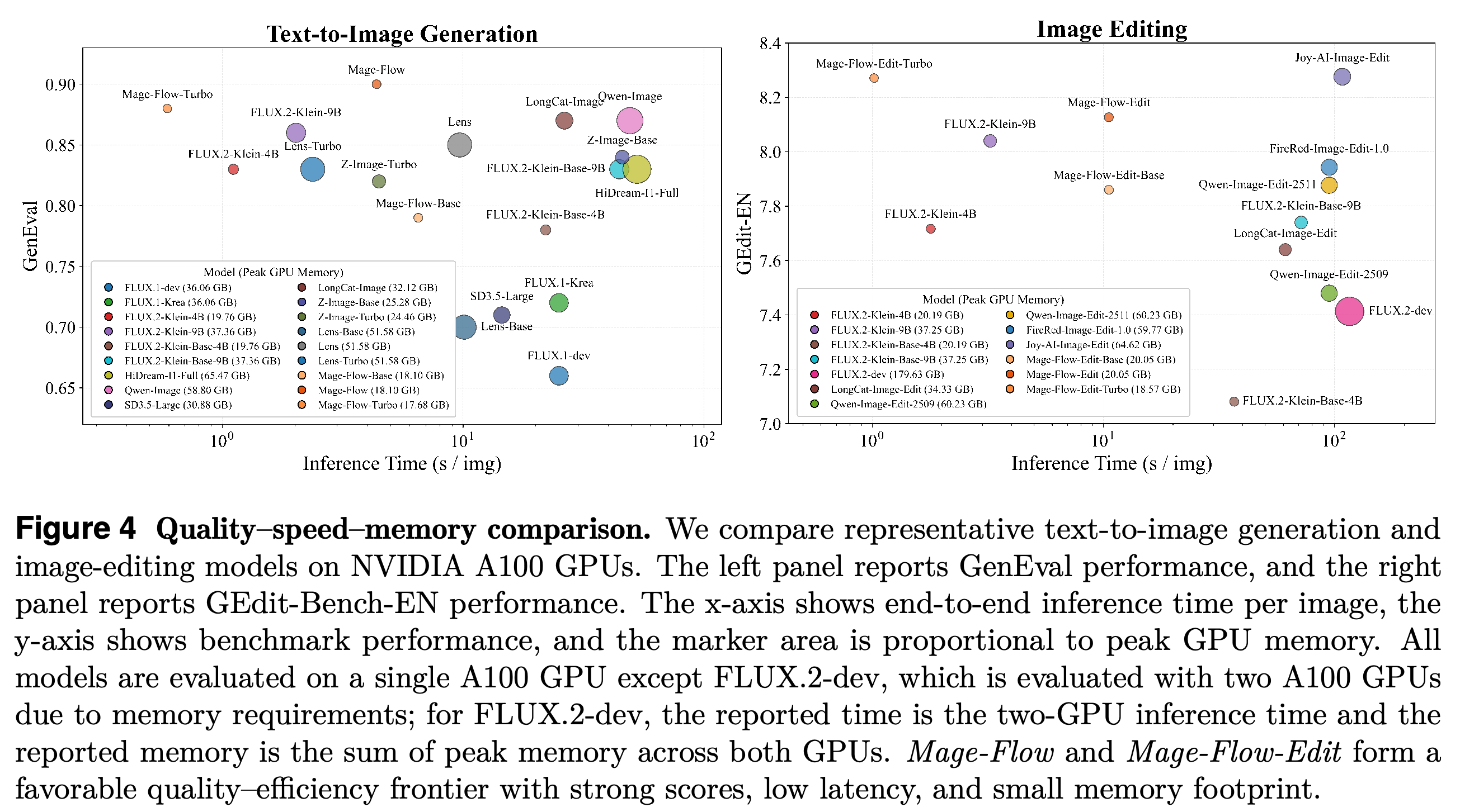 Quality, inference speed, and peak-memory comparison for generation and editing.