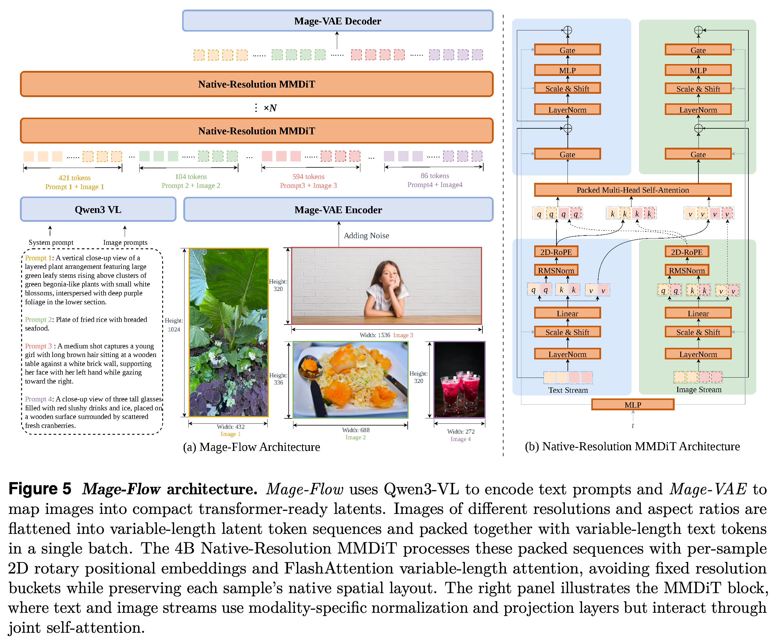 Mage-Flow architecture and Native-Resolution MMDiT block design.