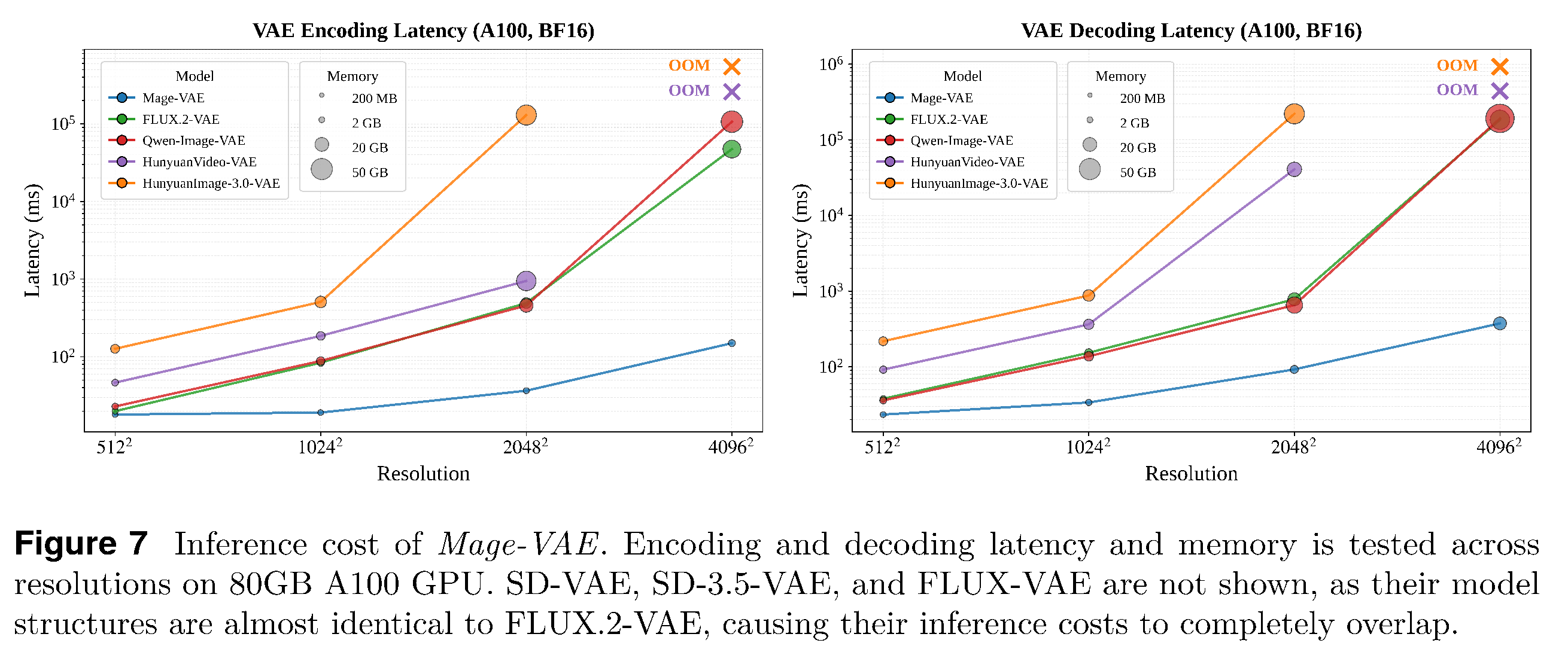 Encoding and decoding latency and memory behavior across resolutions on an 80GB A100 GPU.