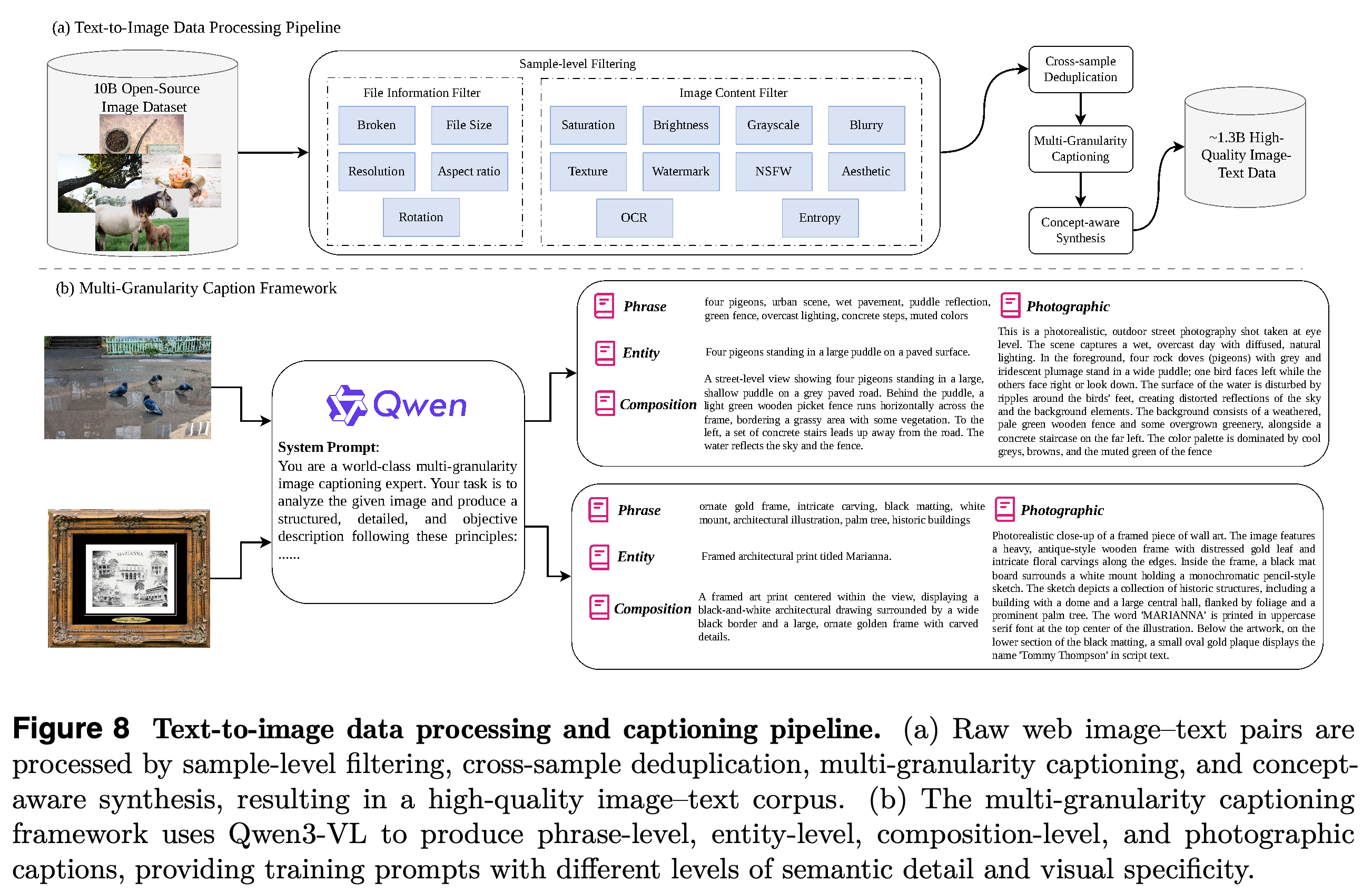 Text-to-image data processing and multi-granularity captioning pipeline.